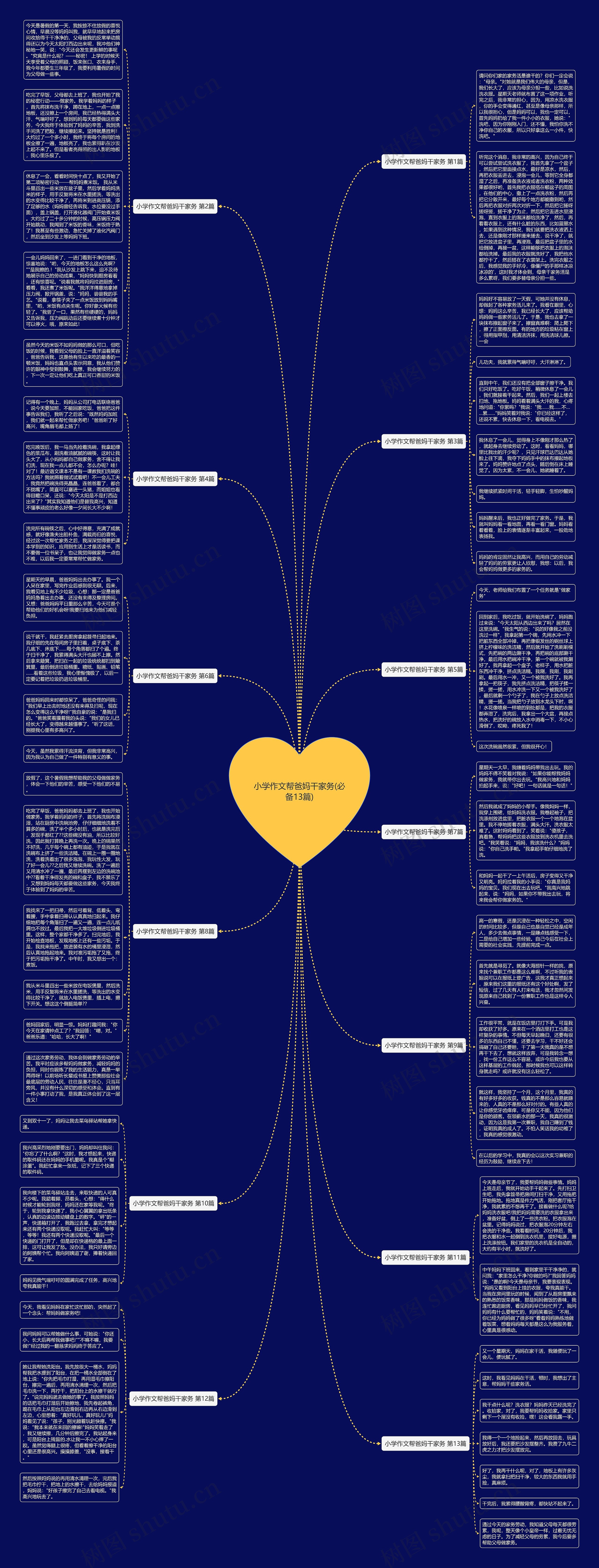 小学作文帮爸妈干家务(必备13篇)思维导图