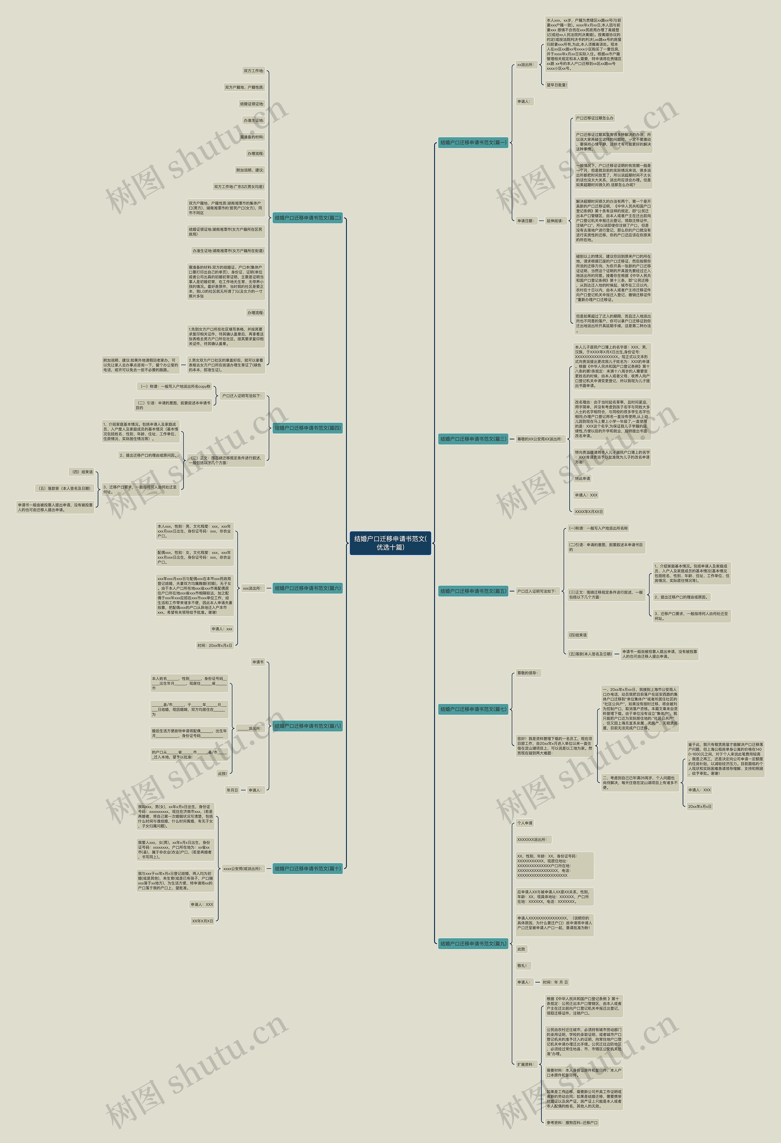 结婚户口迁移申请书范文(优选十篇)思维导图