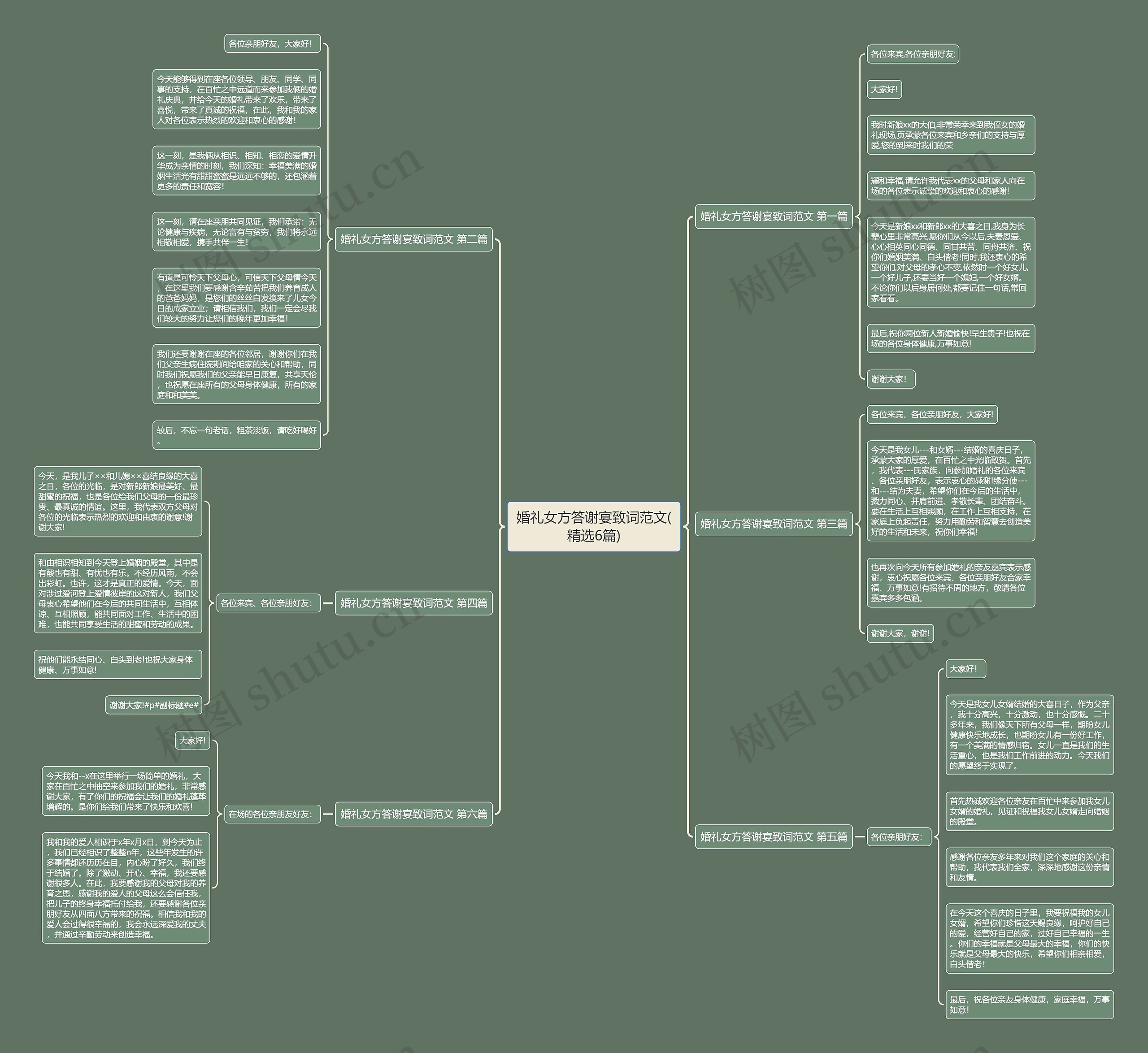 婚礼女方答谢宴致词范文(精选6篇)思维导图
