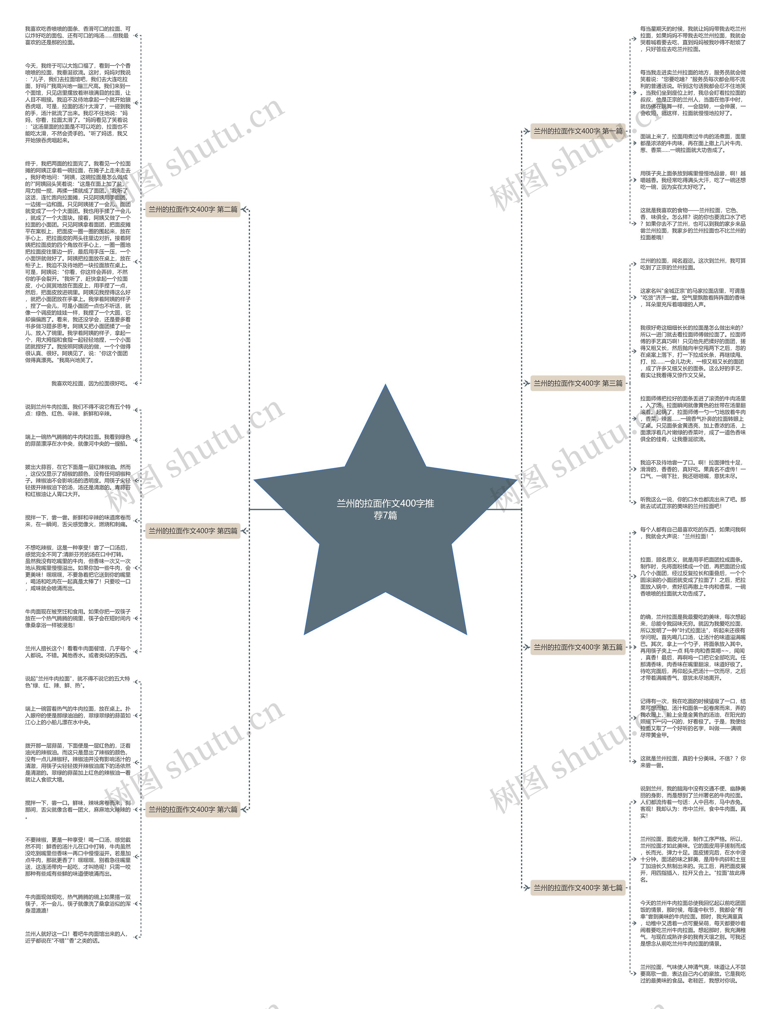 兰州的拉面作文400字推荐7篇思维导图