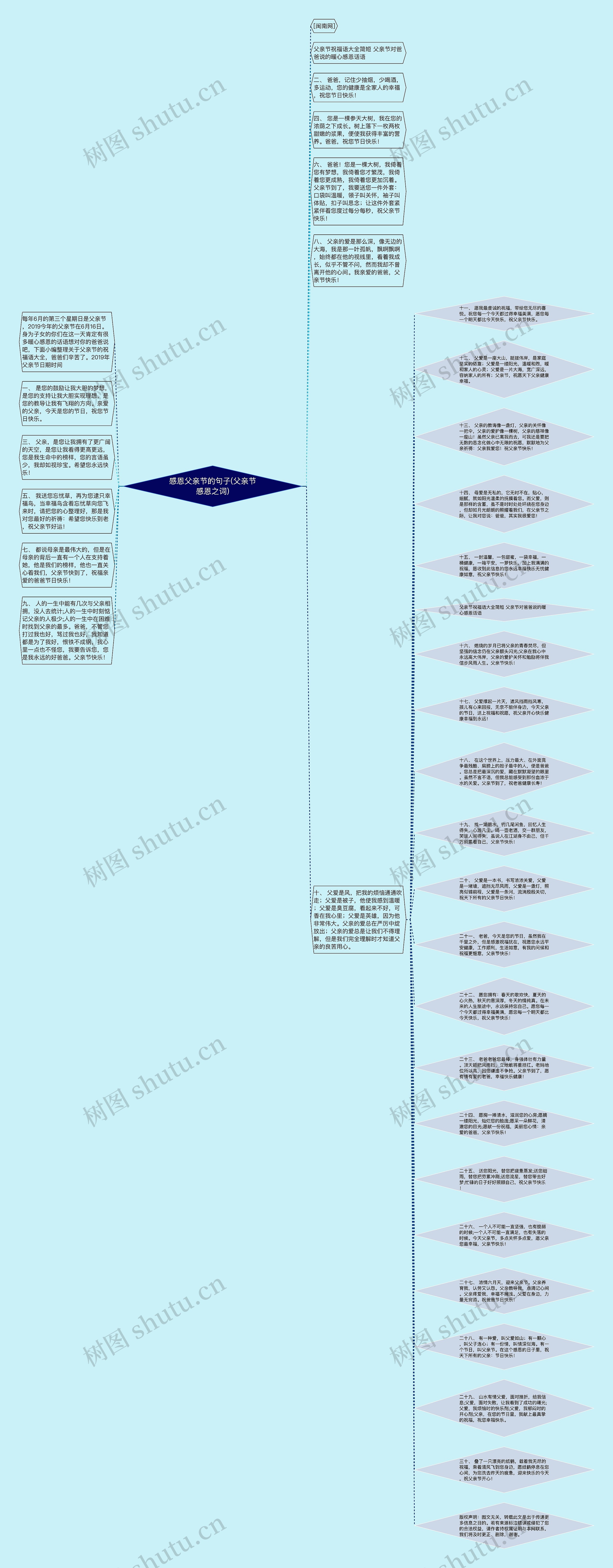 感恩父亲节的句子(父亲节感恩之词)思维导图高清图 感恩父亲节的句子(父亲节感恩之词)思维导图