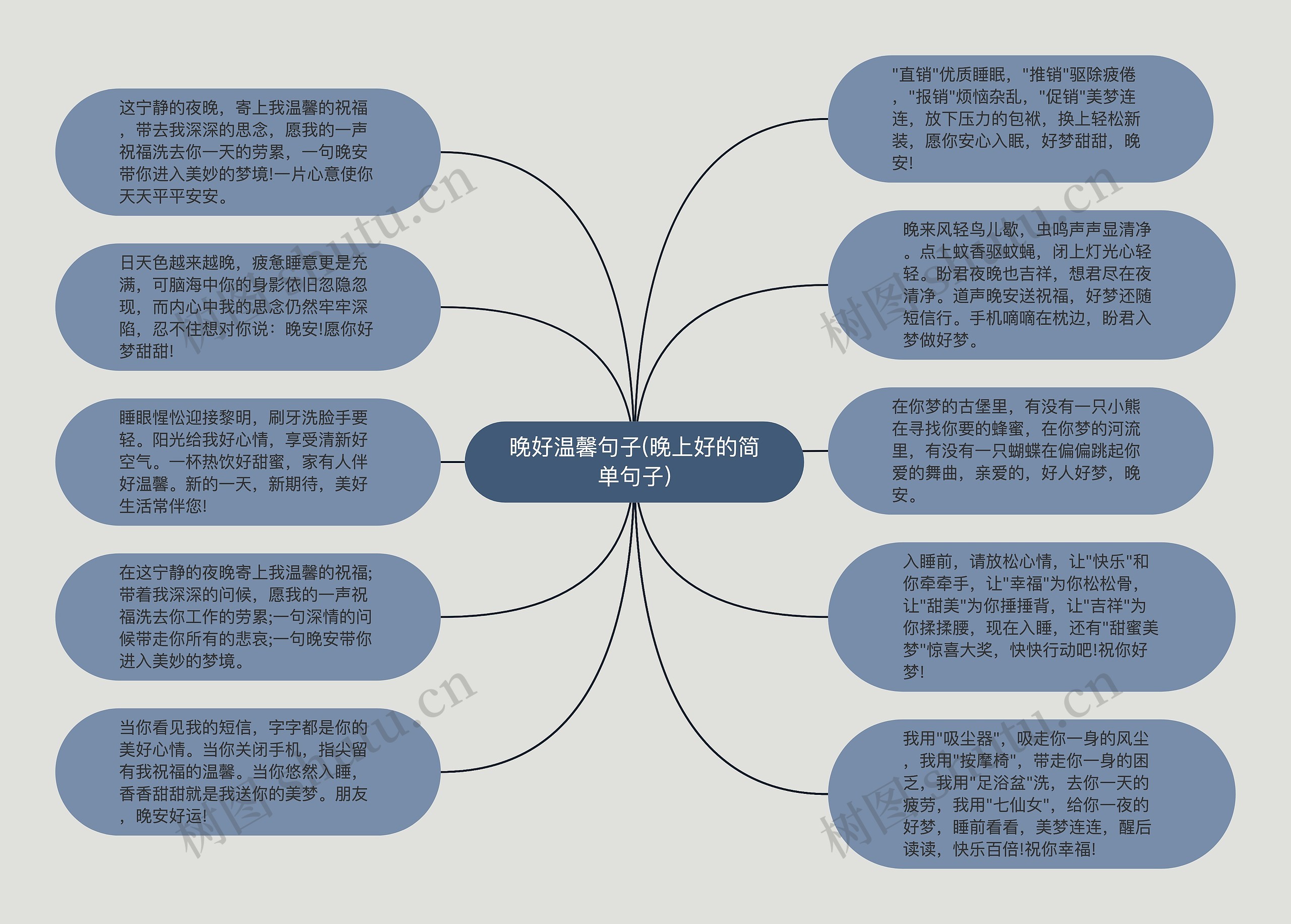 晚好温馨句子(晚上好的简单句子)思维导图