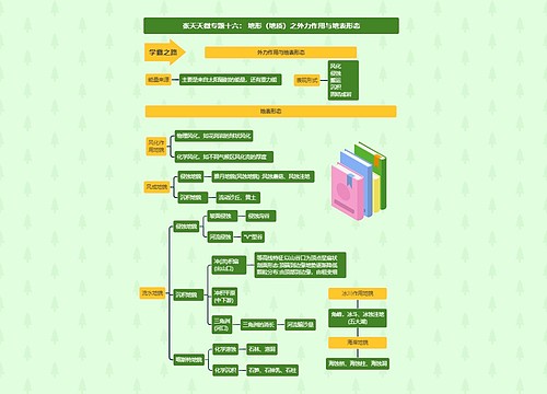 张天天微专题十六： 地形（地质）之外力作用与地表形态思维导图