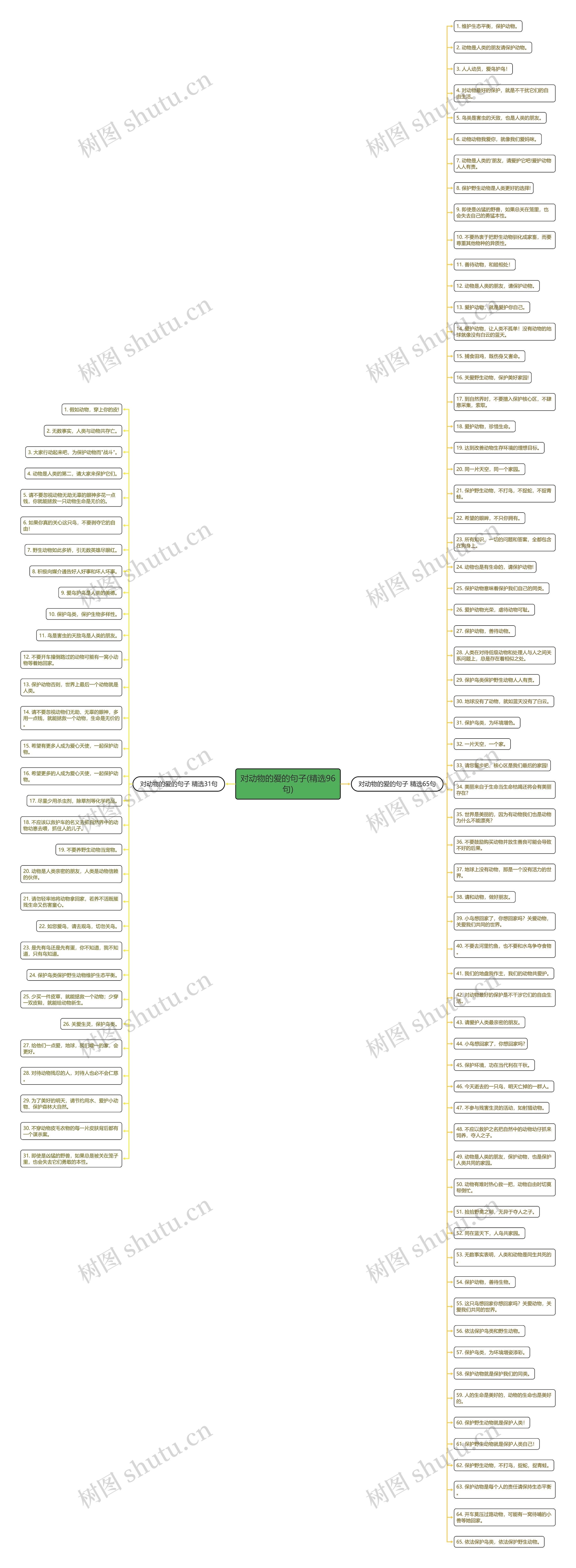 对动物的爱的句子(精选96句)思维导图