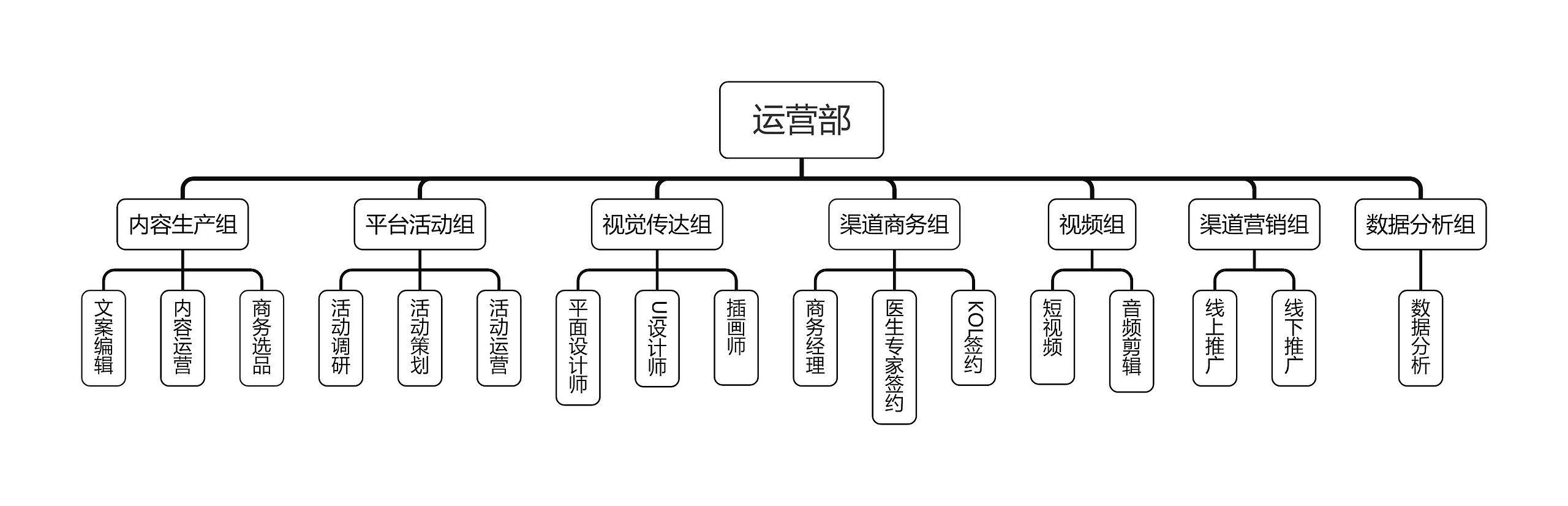 运营部组织架构图思维导图