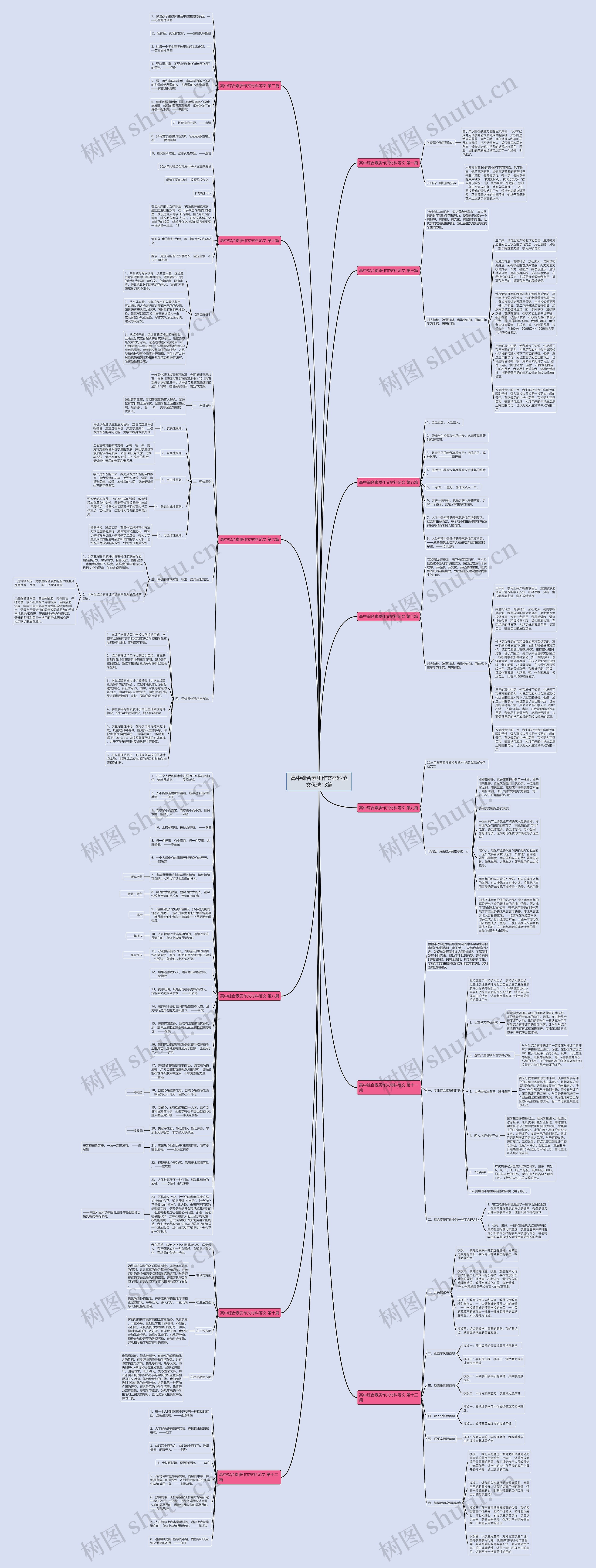 高中综合素质作文材料范文优选13篇思维导图高清图 高中综合素质作文材料范文优选13篇思维导图