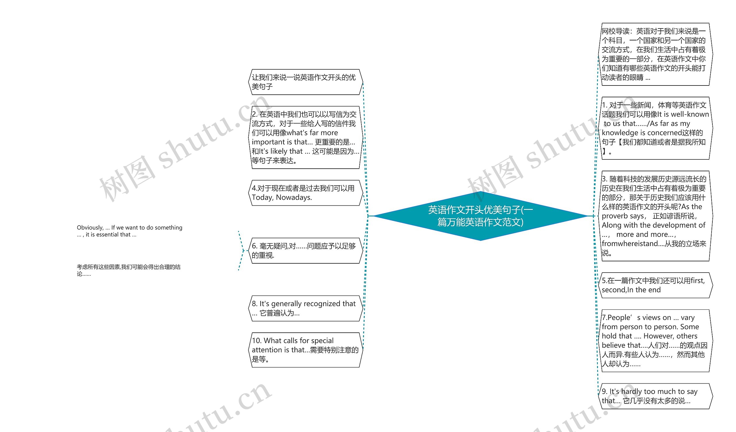 英语作文开头优美句子(一篇万能英语作文范文)