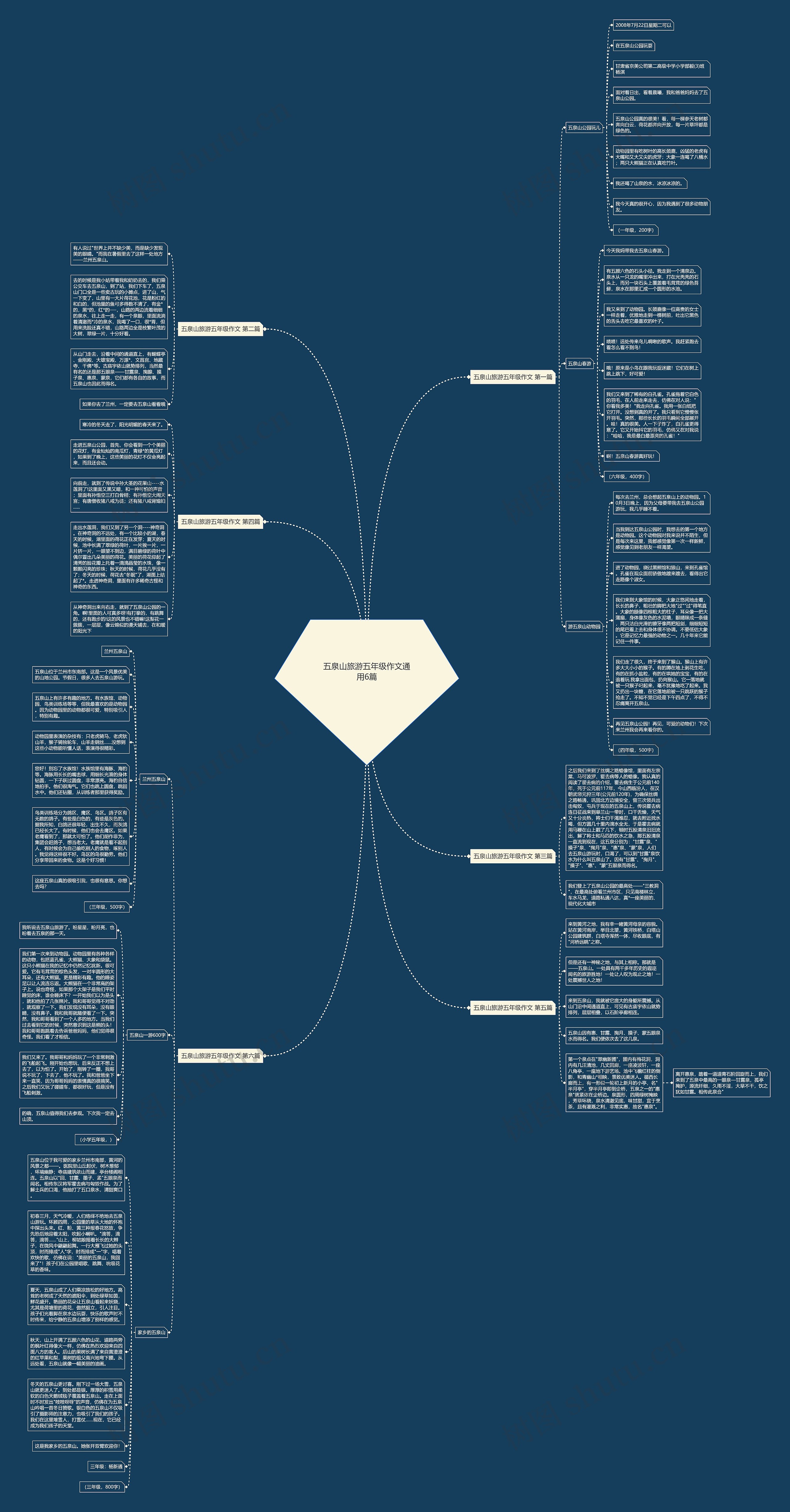 五泉山旅游五年级作文通用6篇思维导图