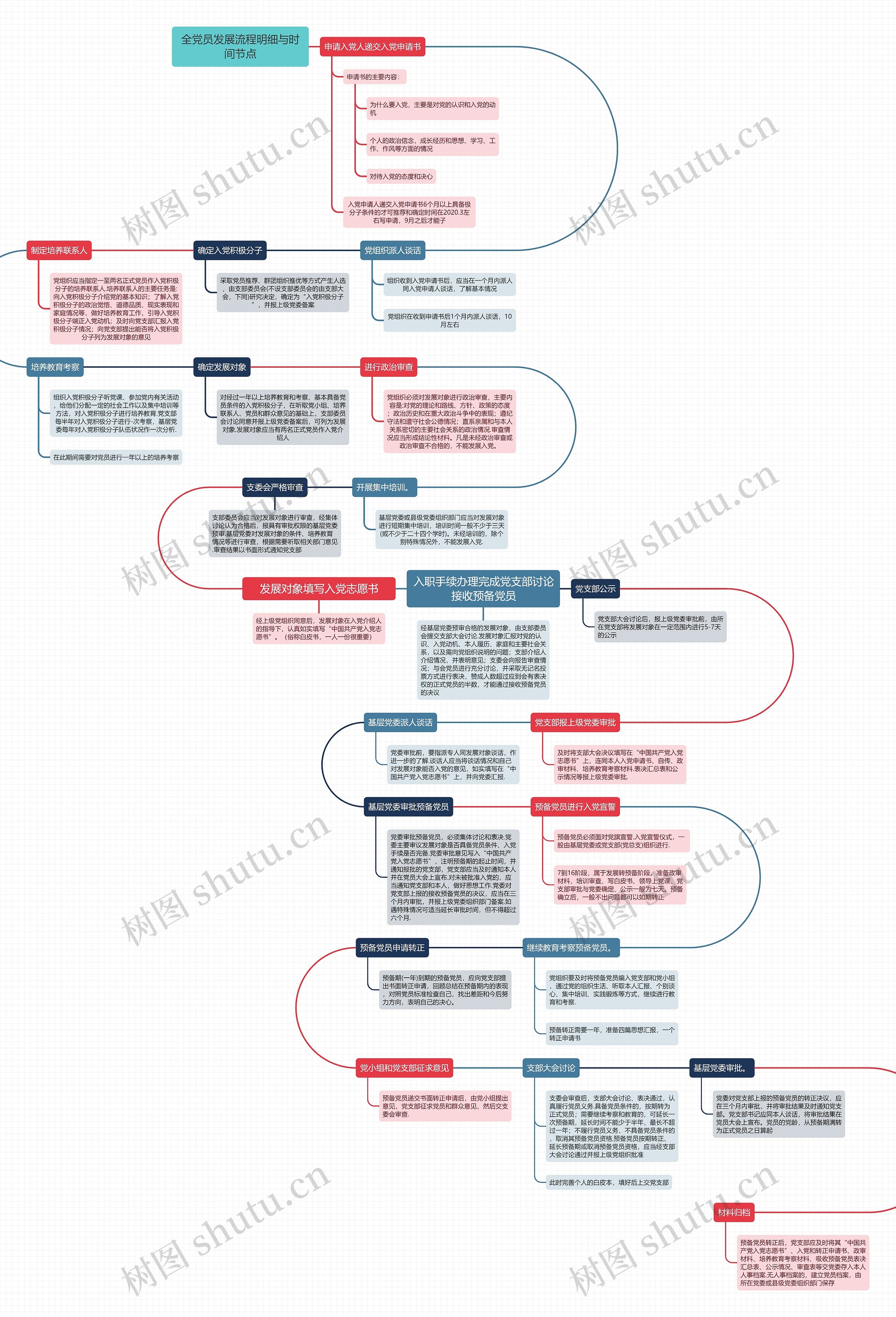 全党员发展流程明细与时间节点