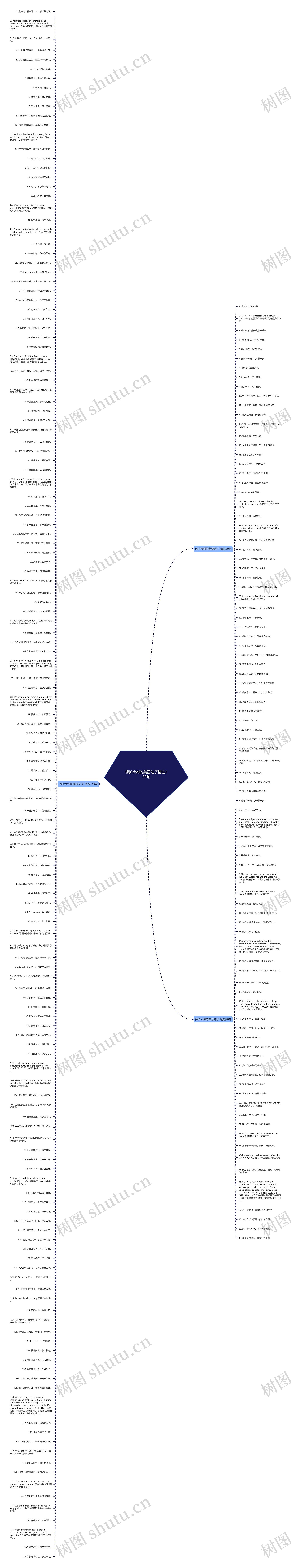保护大树的英语句子精选239句思维导图