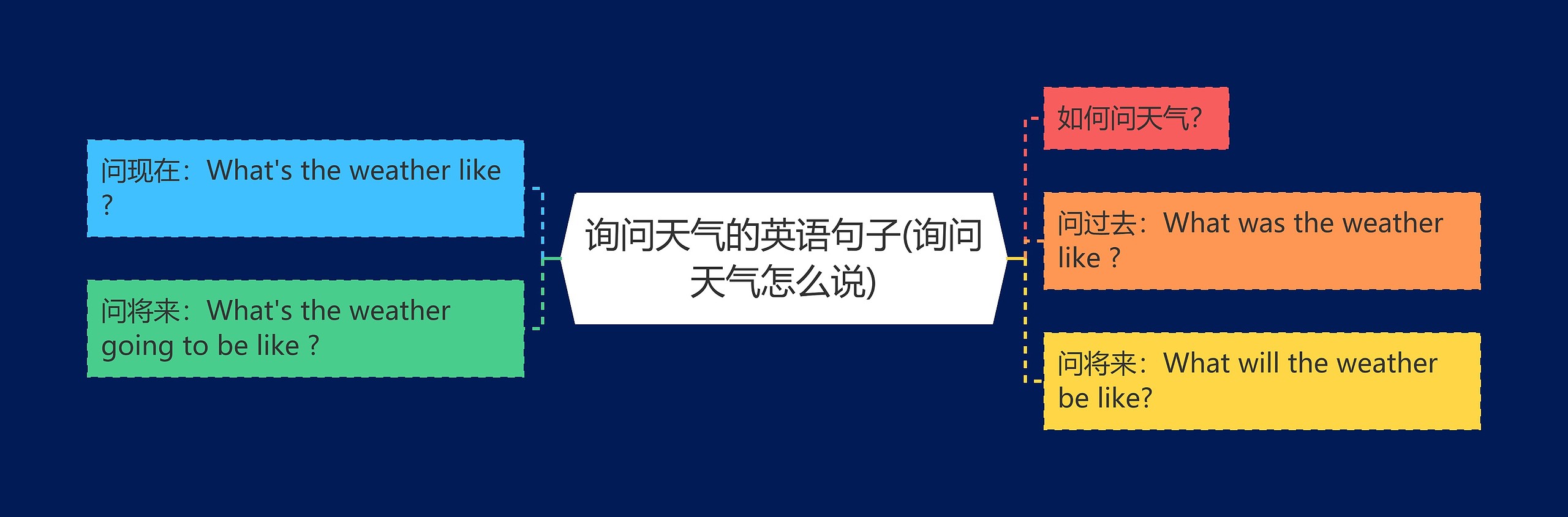 询问天气的英语句子(询问天气怎么说)思维导图