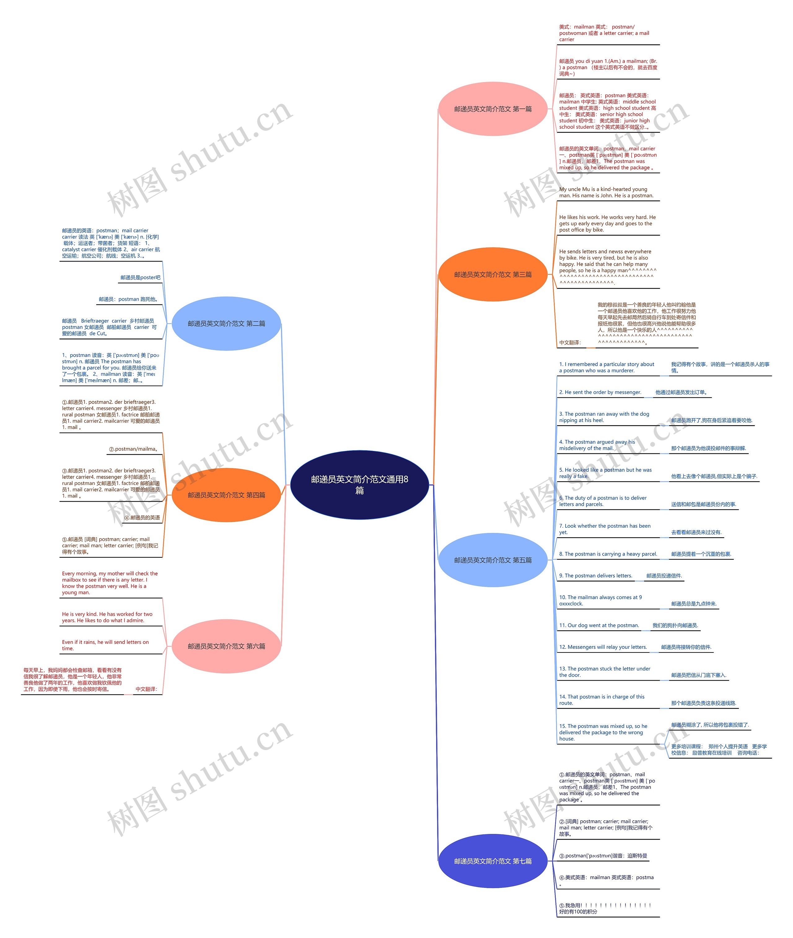 邮递员英文简介范文通用8篇思维导图高清图 邮递员英文简介范文通用8篇思维导图