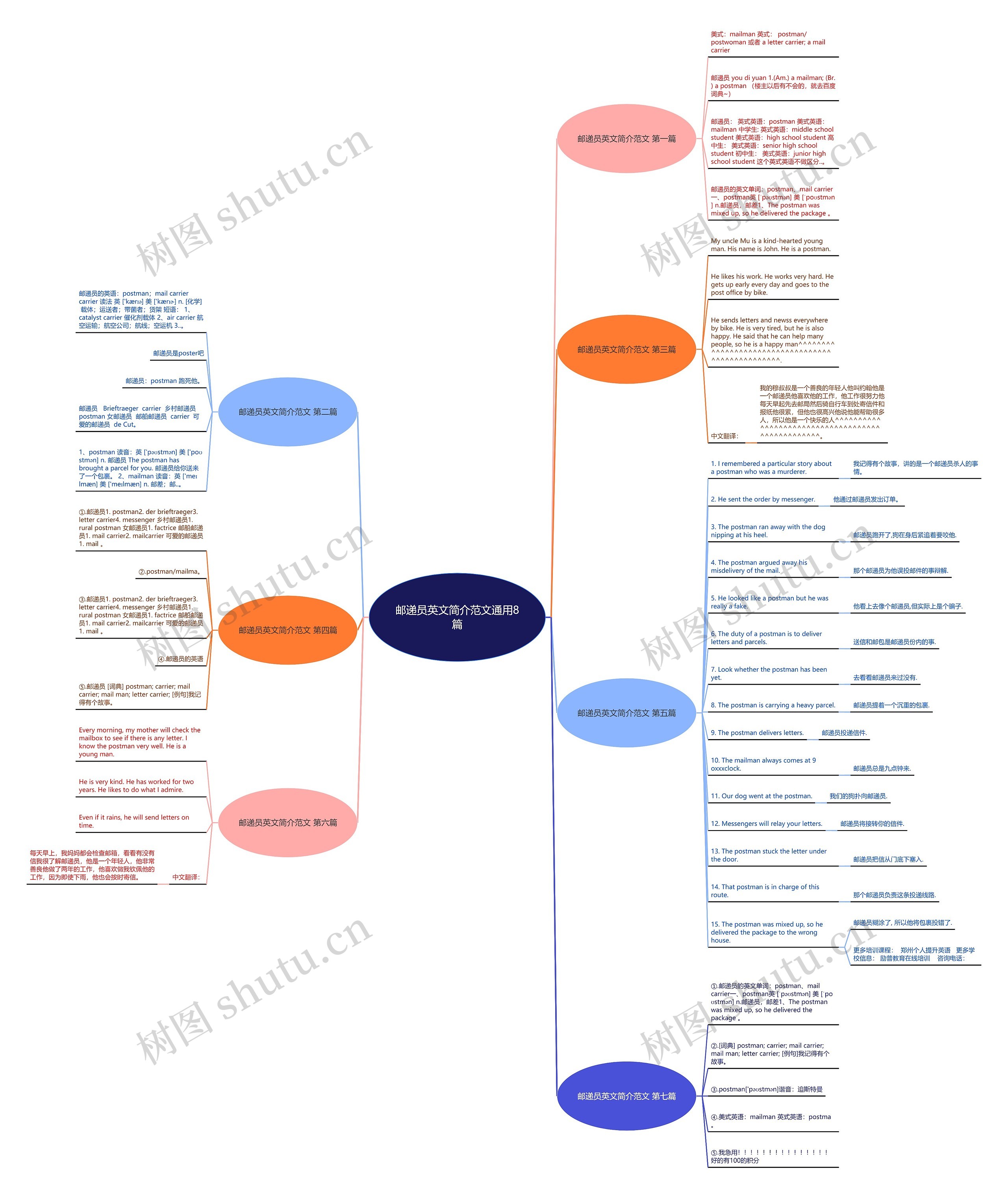 邮递员英文简介范文通用8篇思维导图