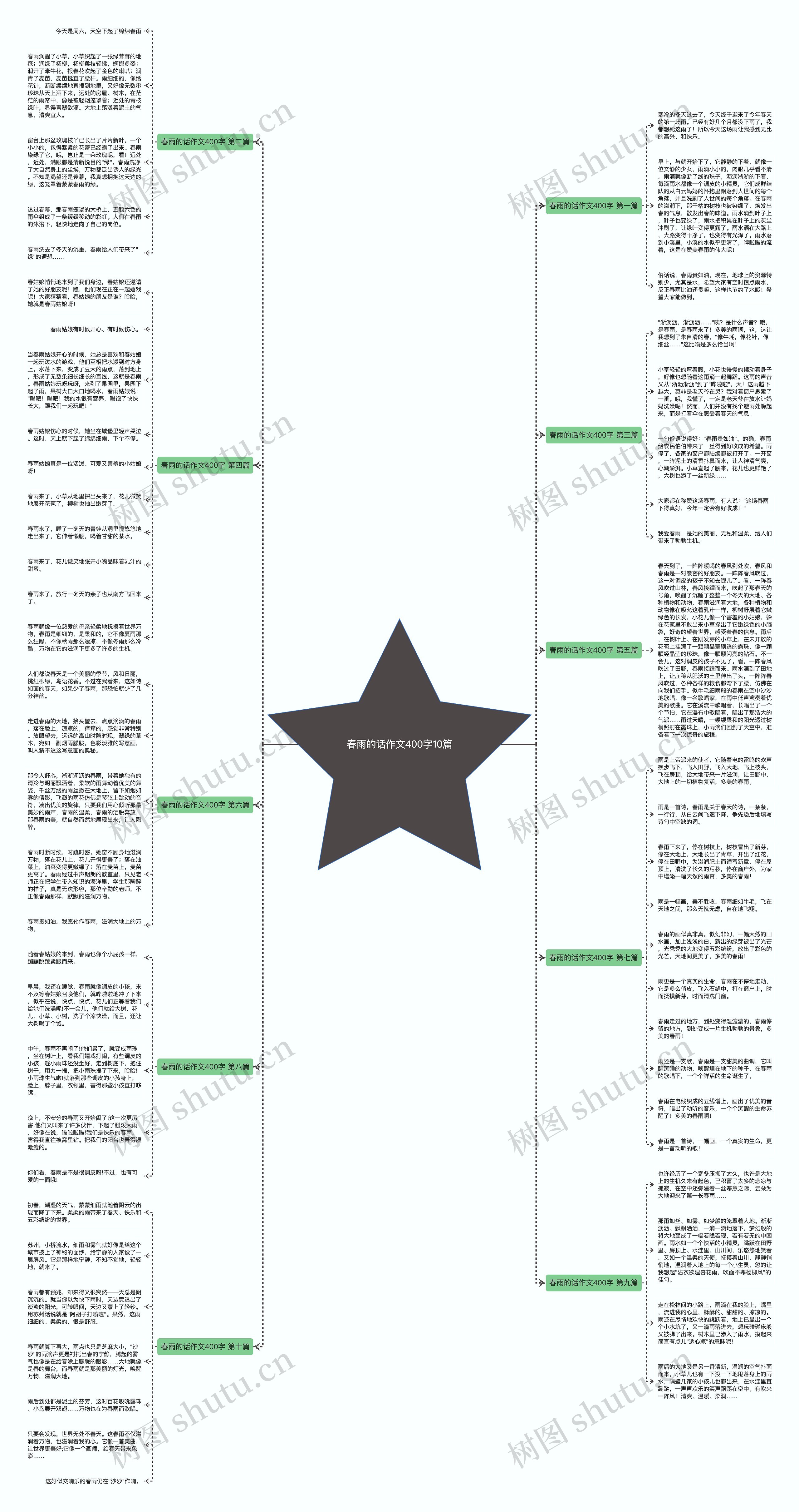春雨的话作文400字10篇思维导图