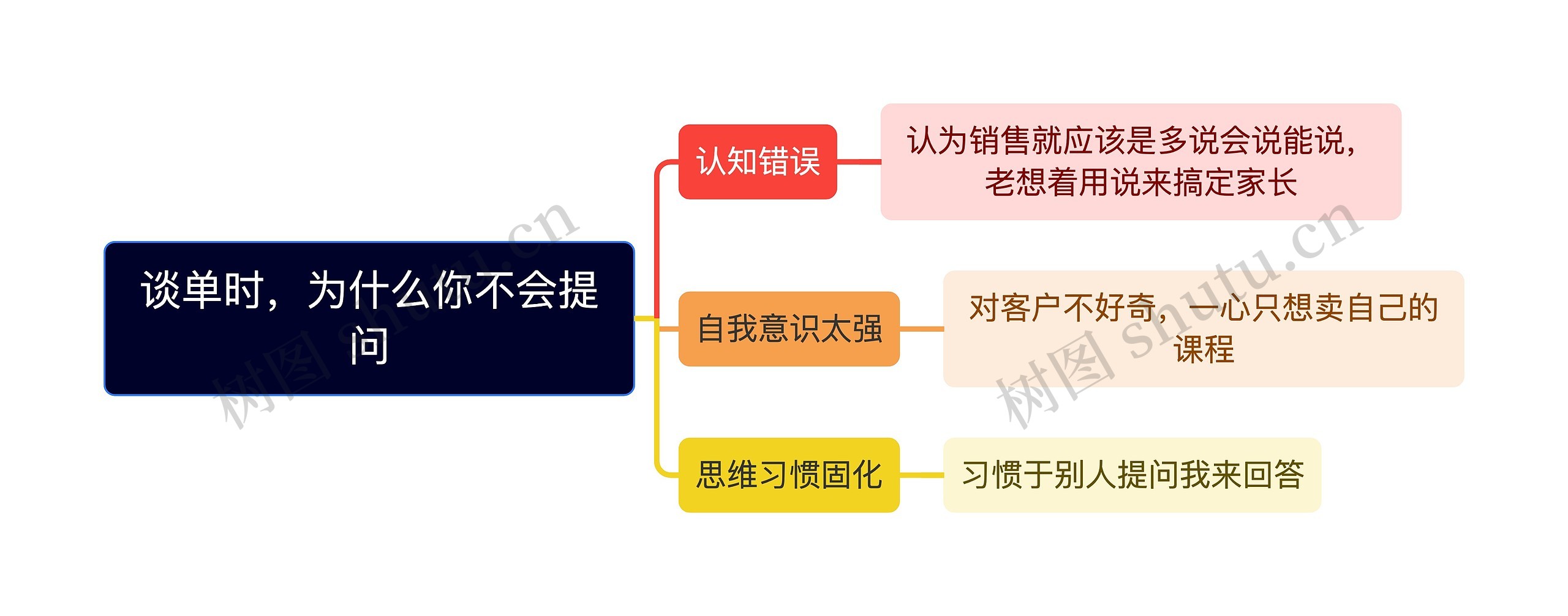 谈单时，为什么你不会提问