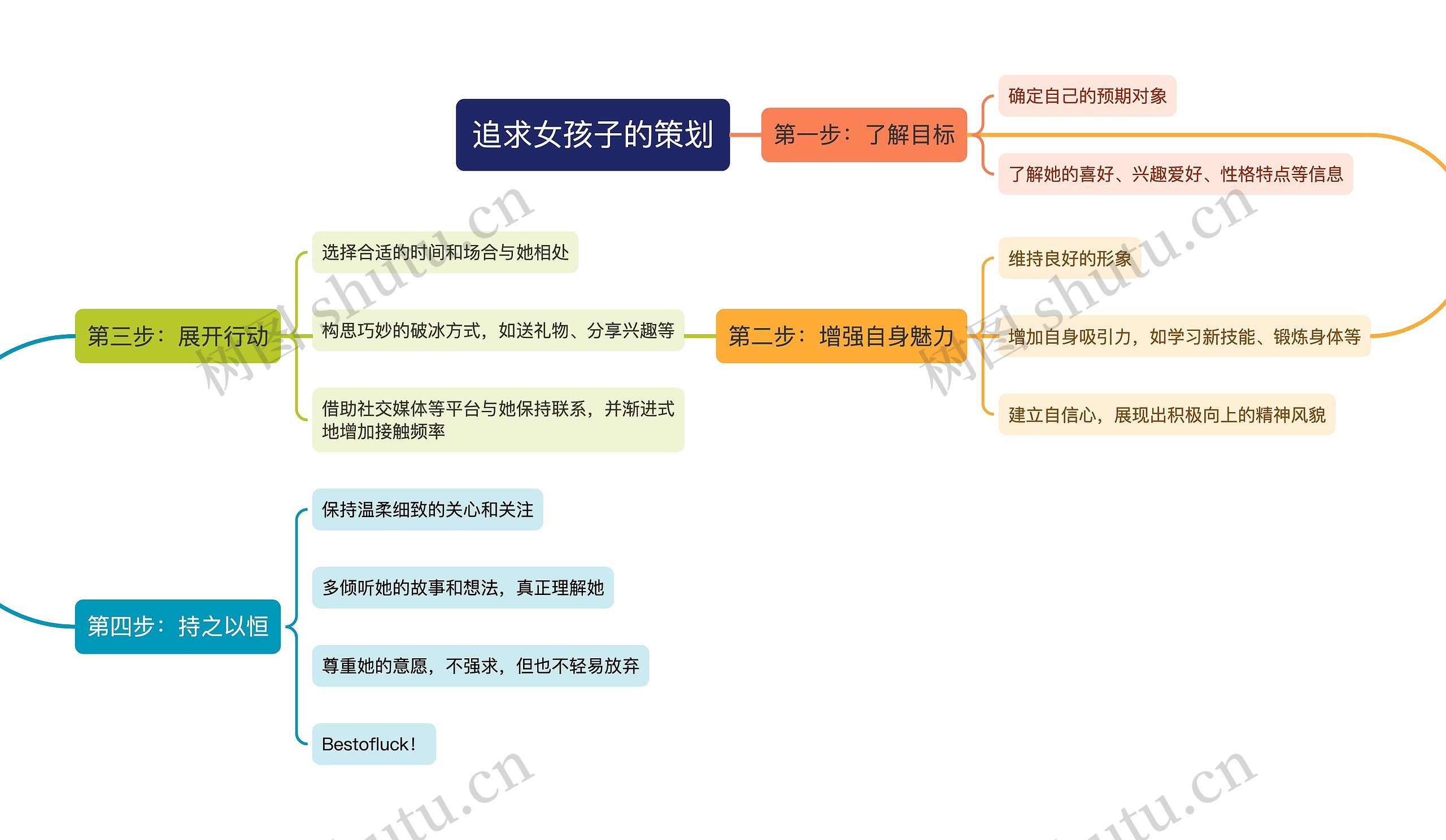 追求女孩子的策划思维导图