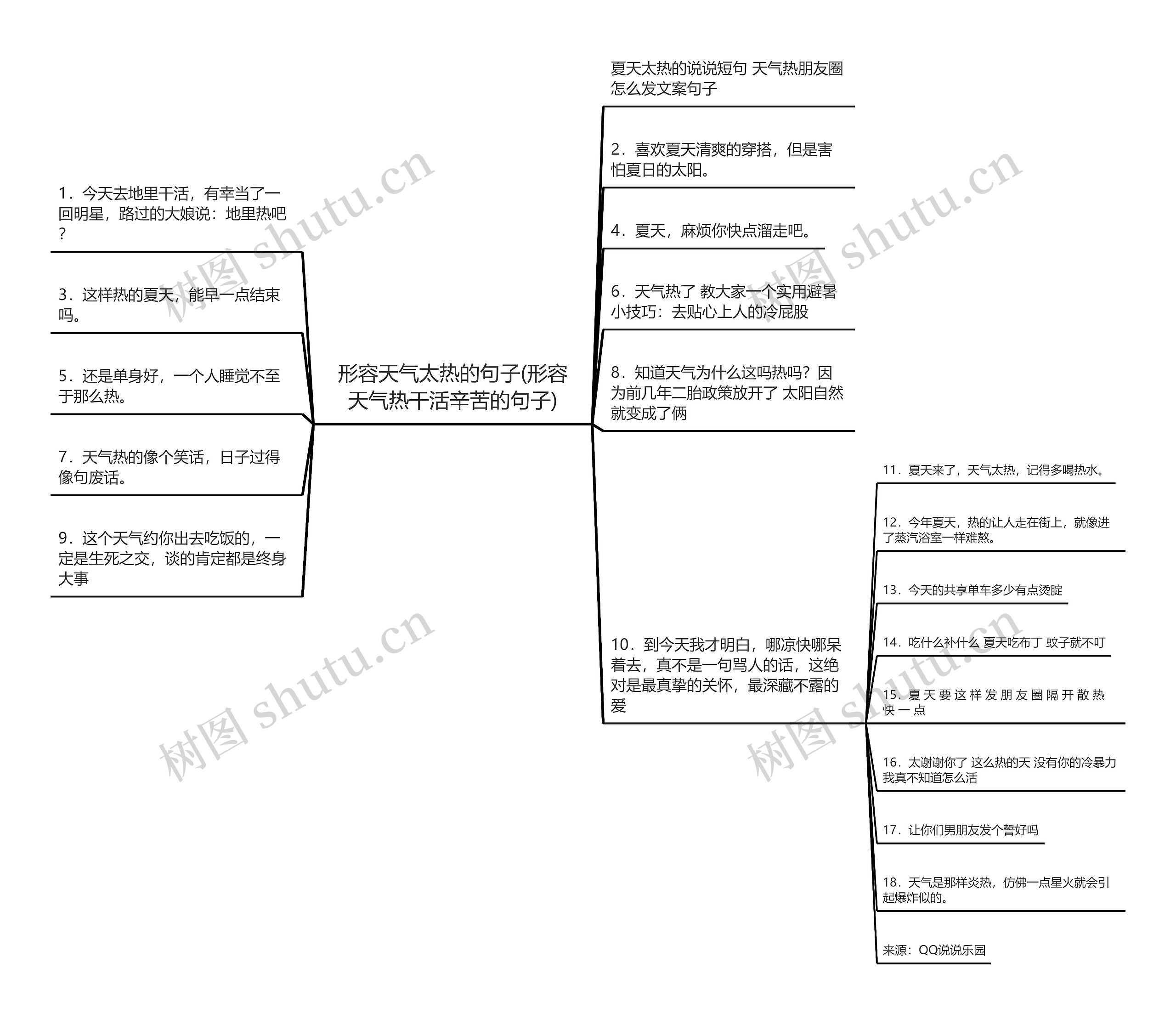 形容天气太热的句子(形容天气热干活辛苦的句子)思维导图