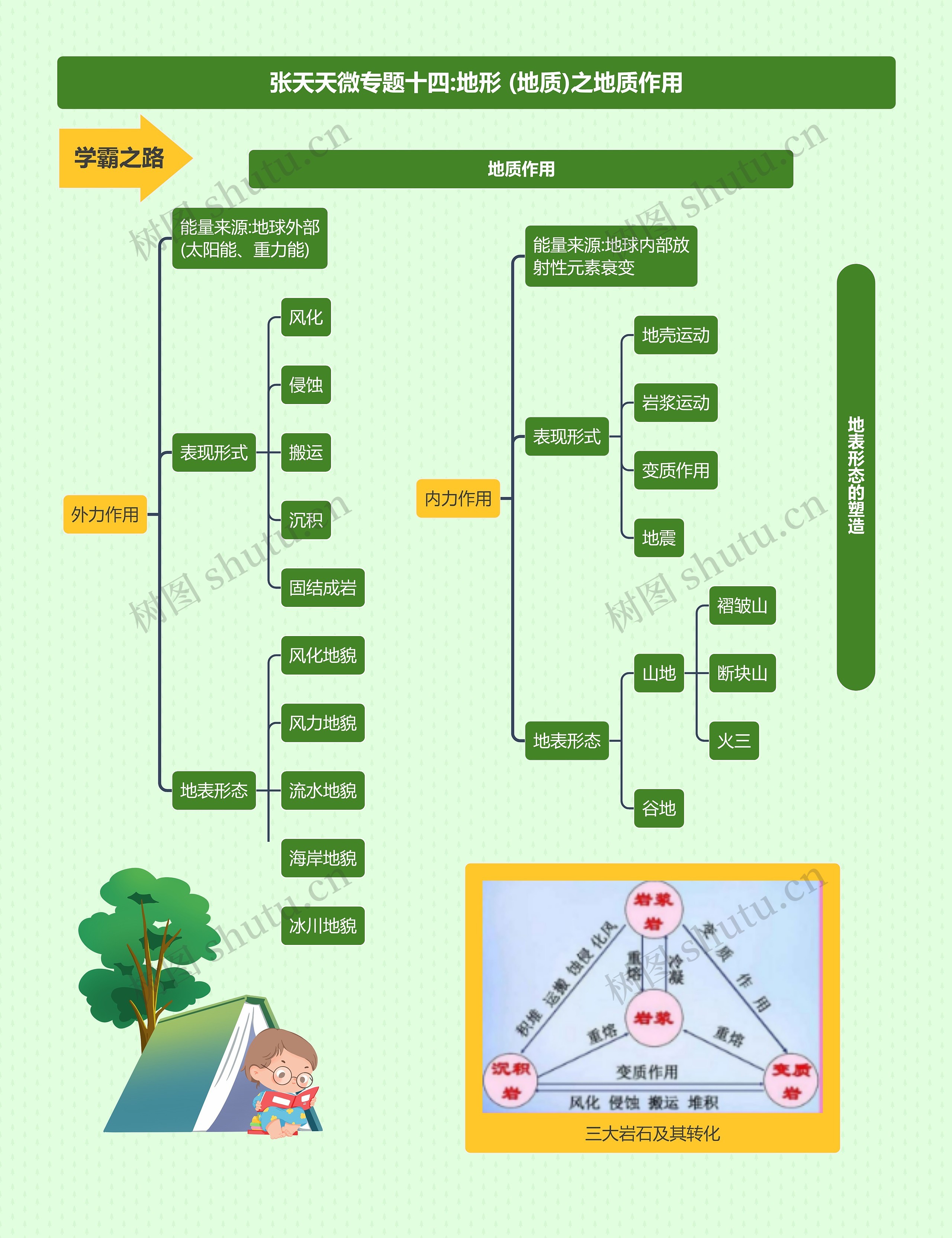 张天天微专题十四:地形 (地质)之地质作用思维导图