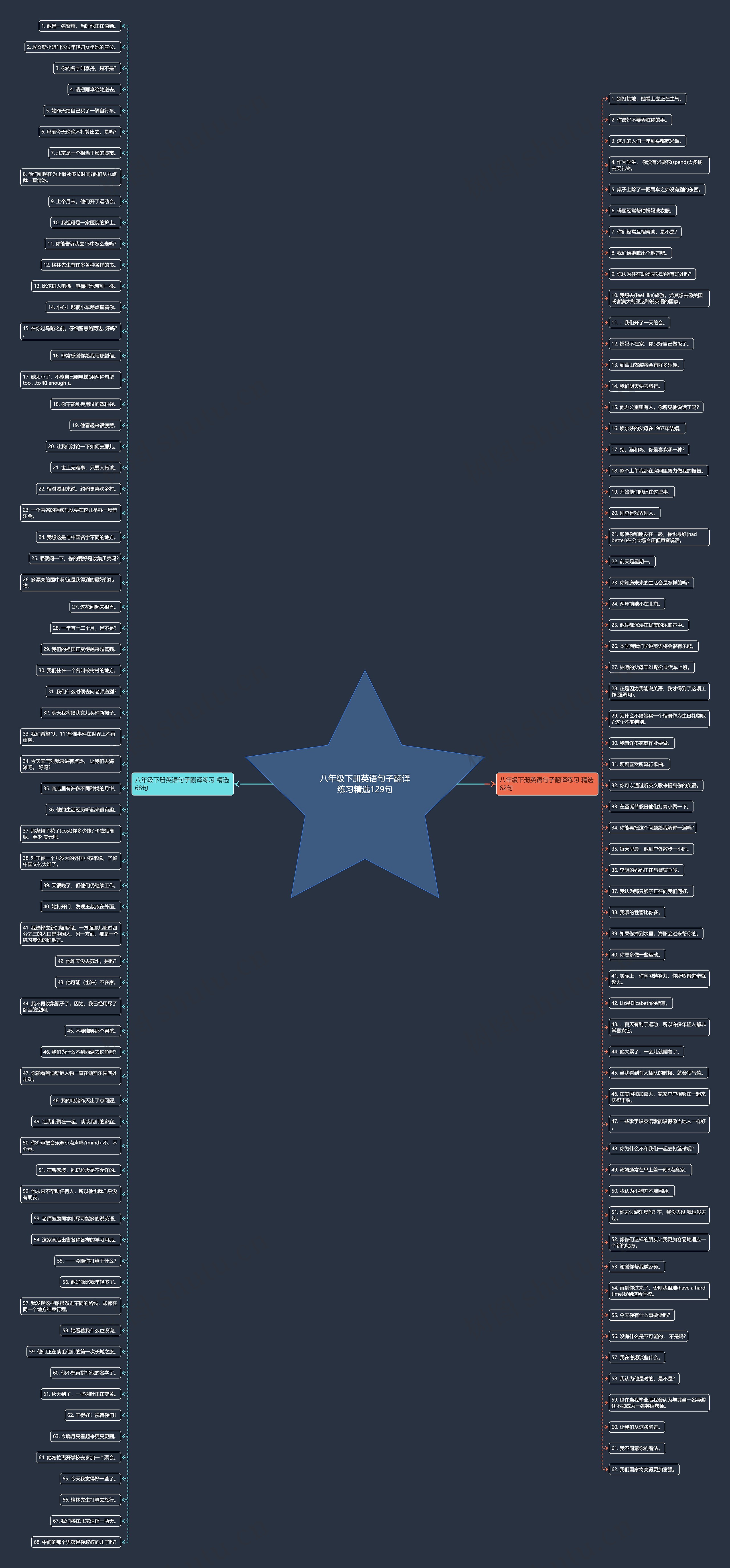 八年级下册英语句子翻译练习精选129句思维导图