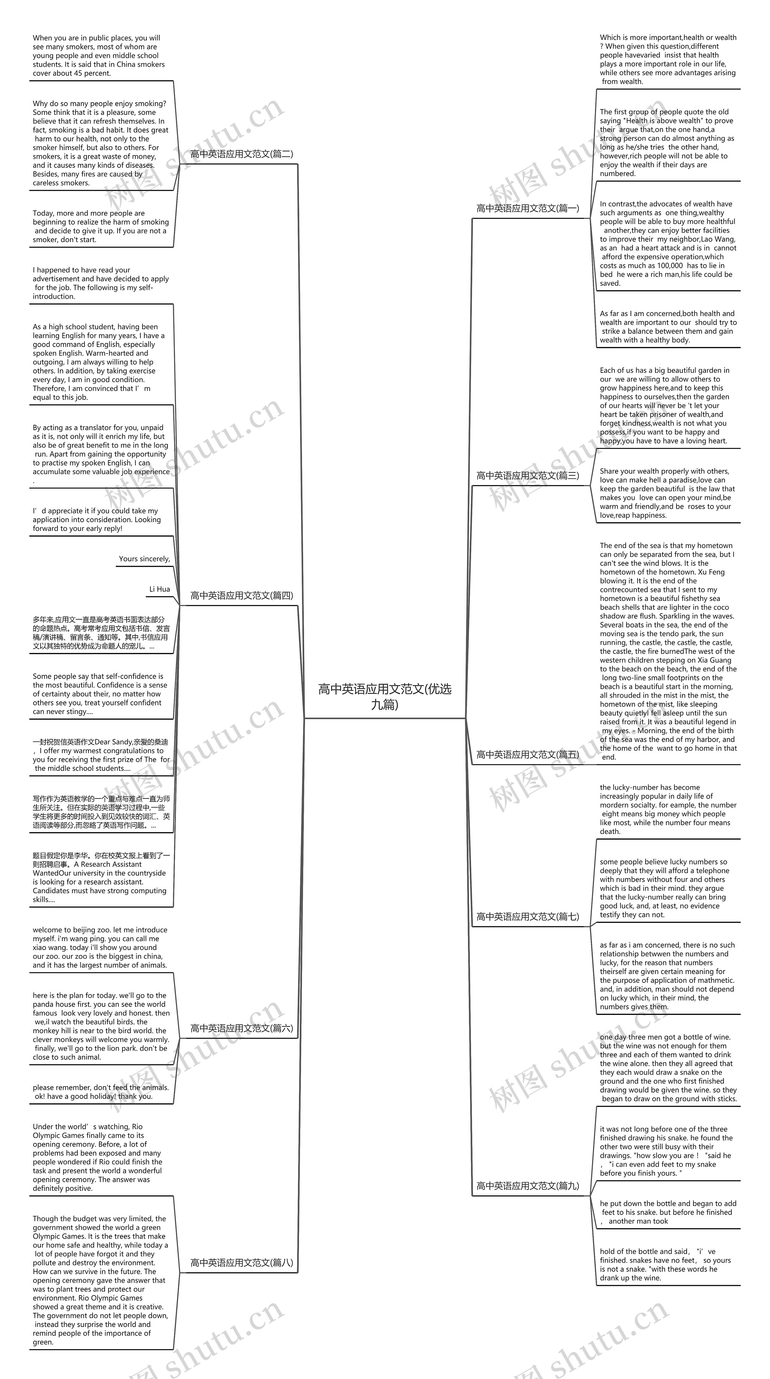 高中英语应用文范文(优选九篇)思维导图