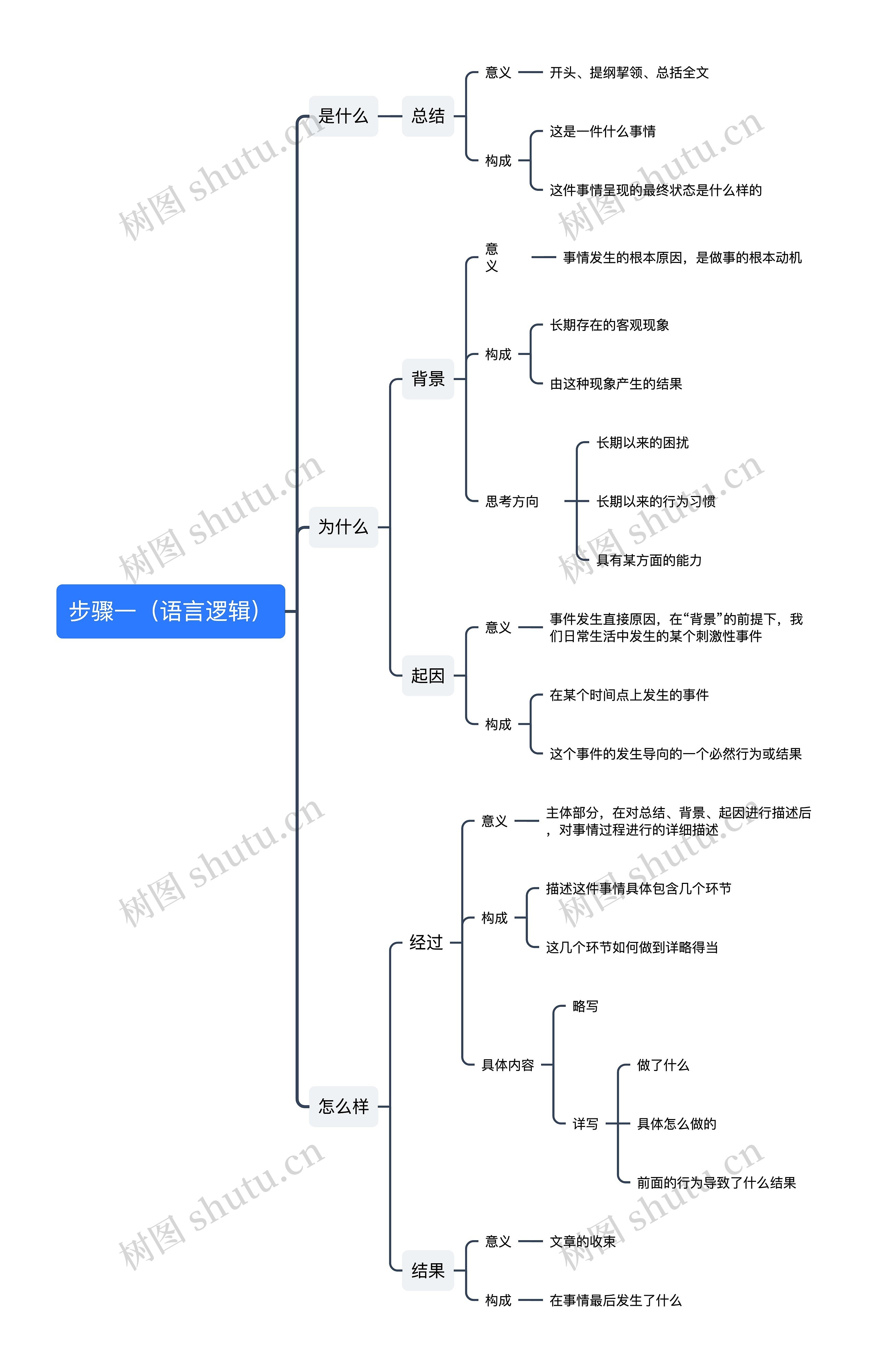 步骤一（语言逻辑）思维导图