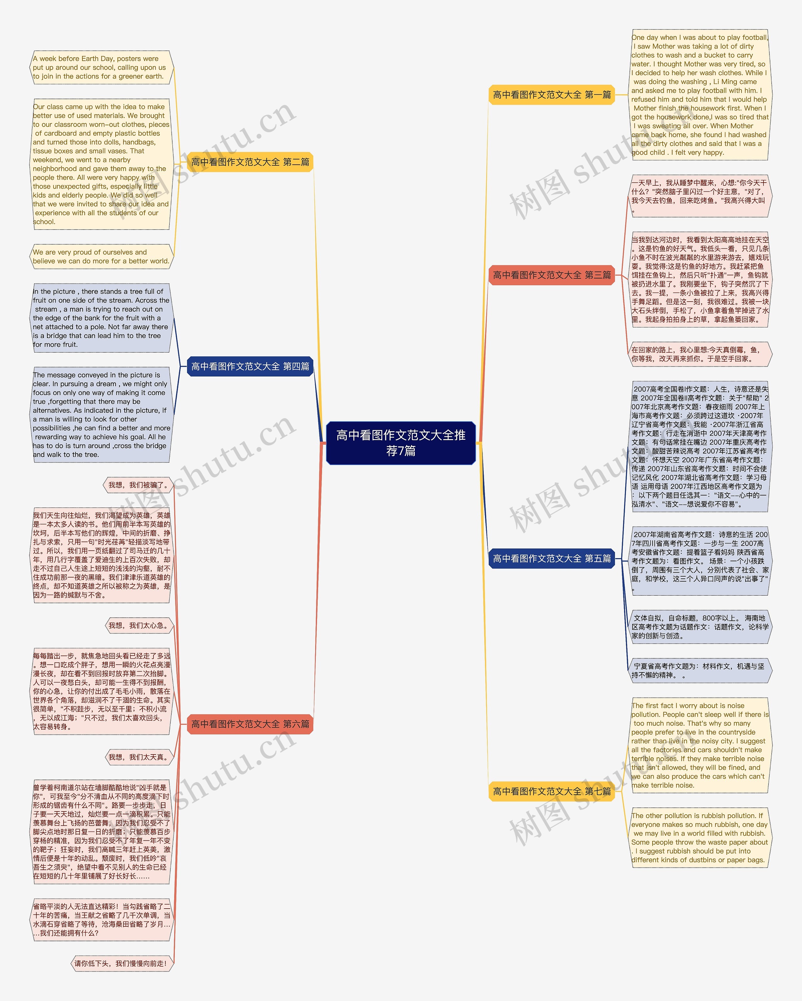 高中看图作文范文大全推荐7篇思维导图