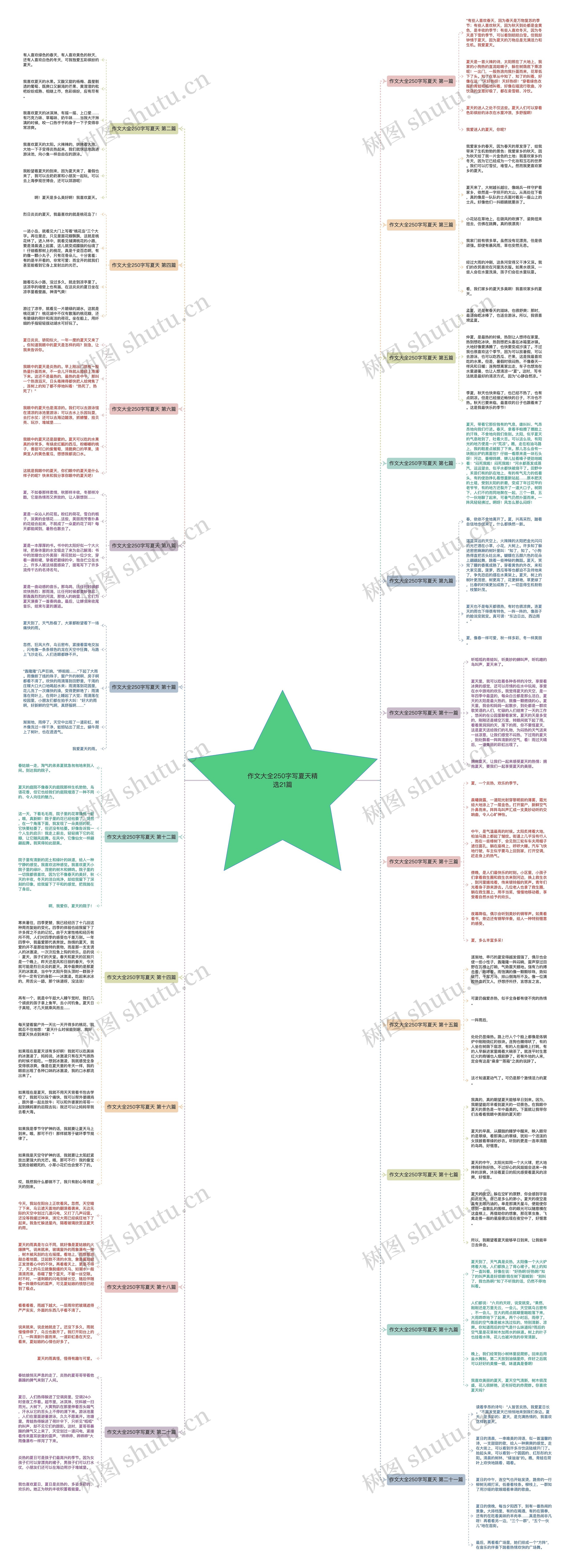 作文大全250字写夏天精选21篇思维导图