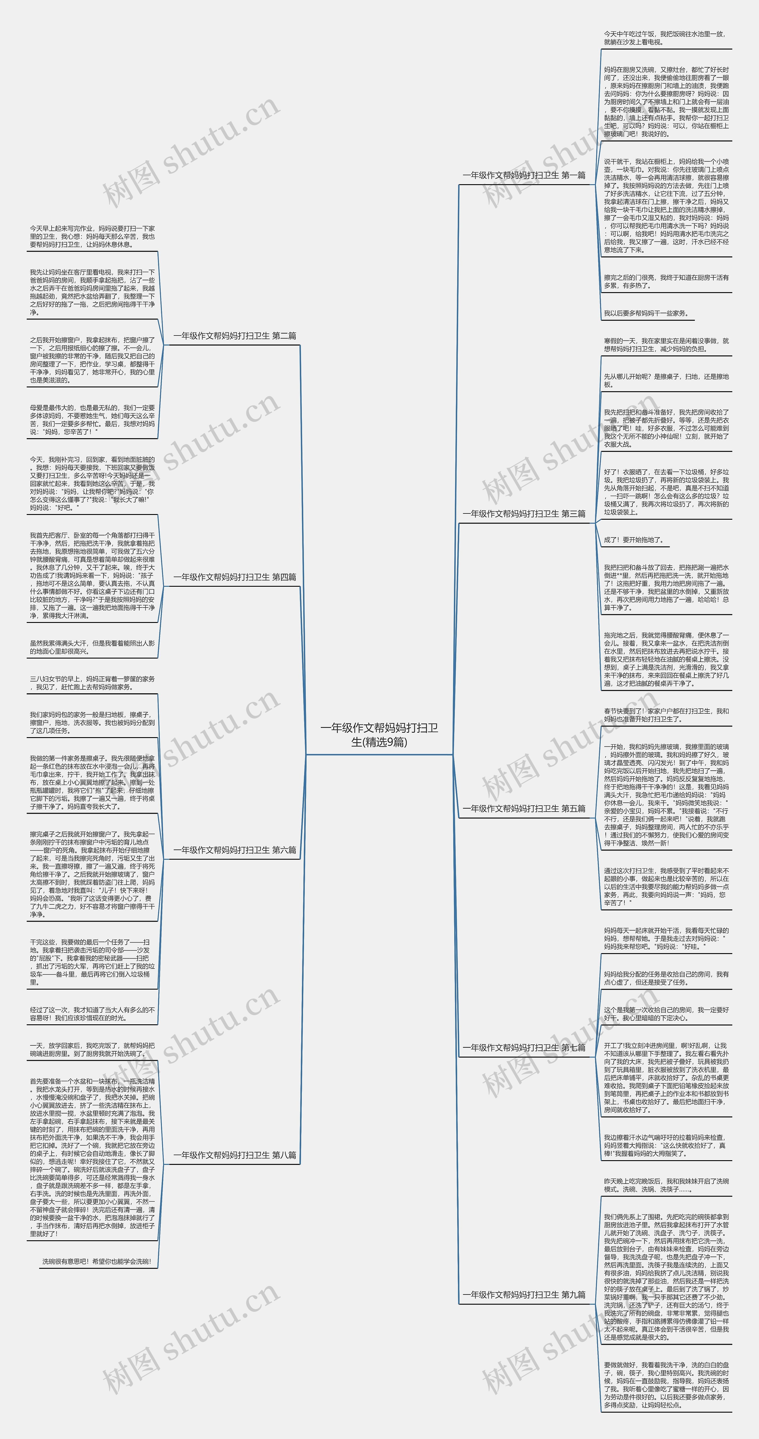 一年级作文帮妈妈打扫卫生(精选9篇)思维导图