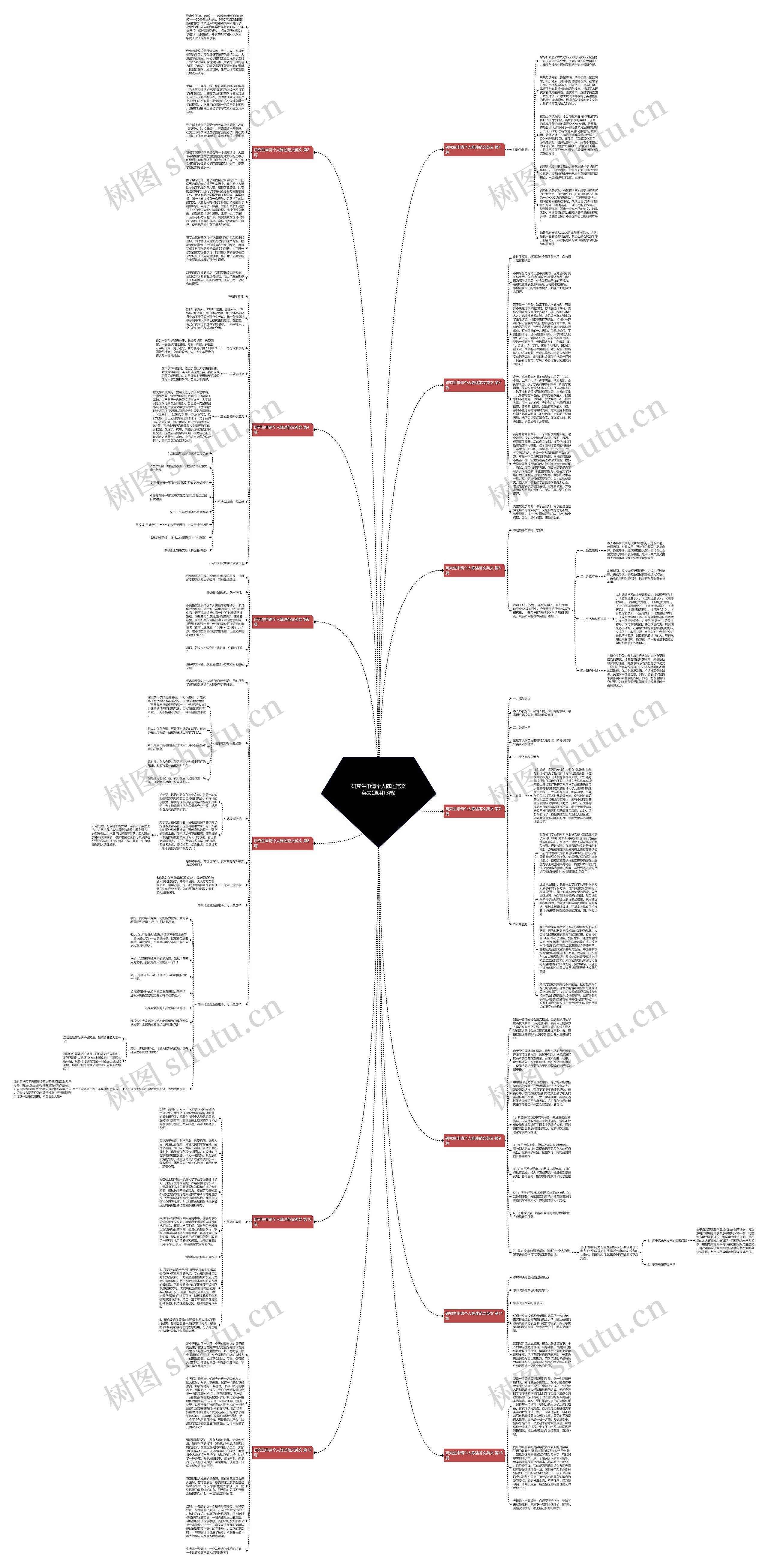 研究生申请个人陈述范文英文(通用13篇)思维导图