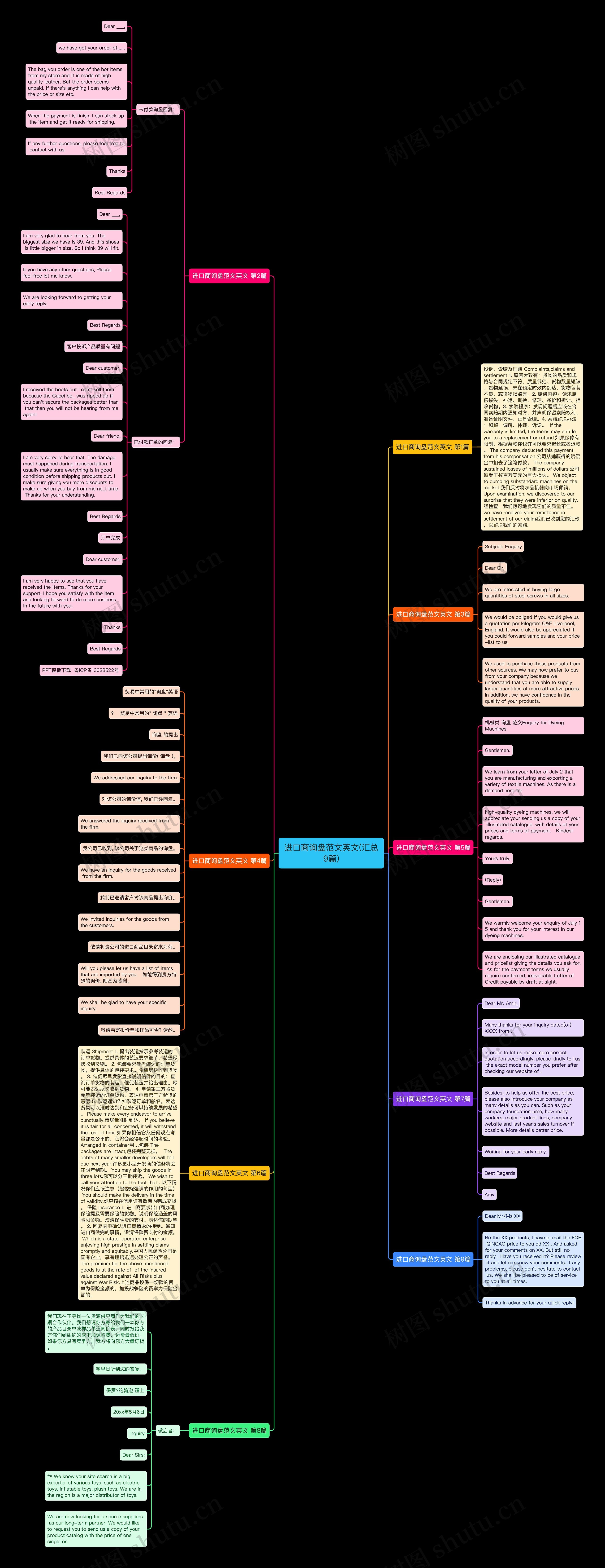 进口商询盘范文英文(汇总9篇)思维导图