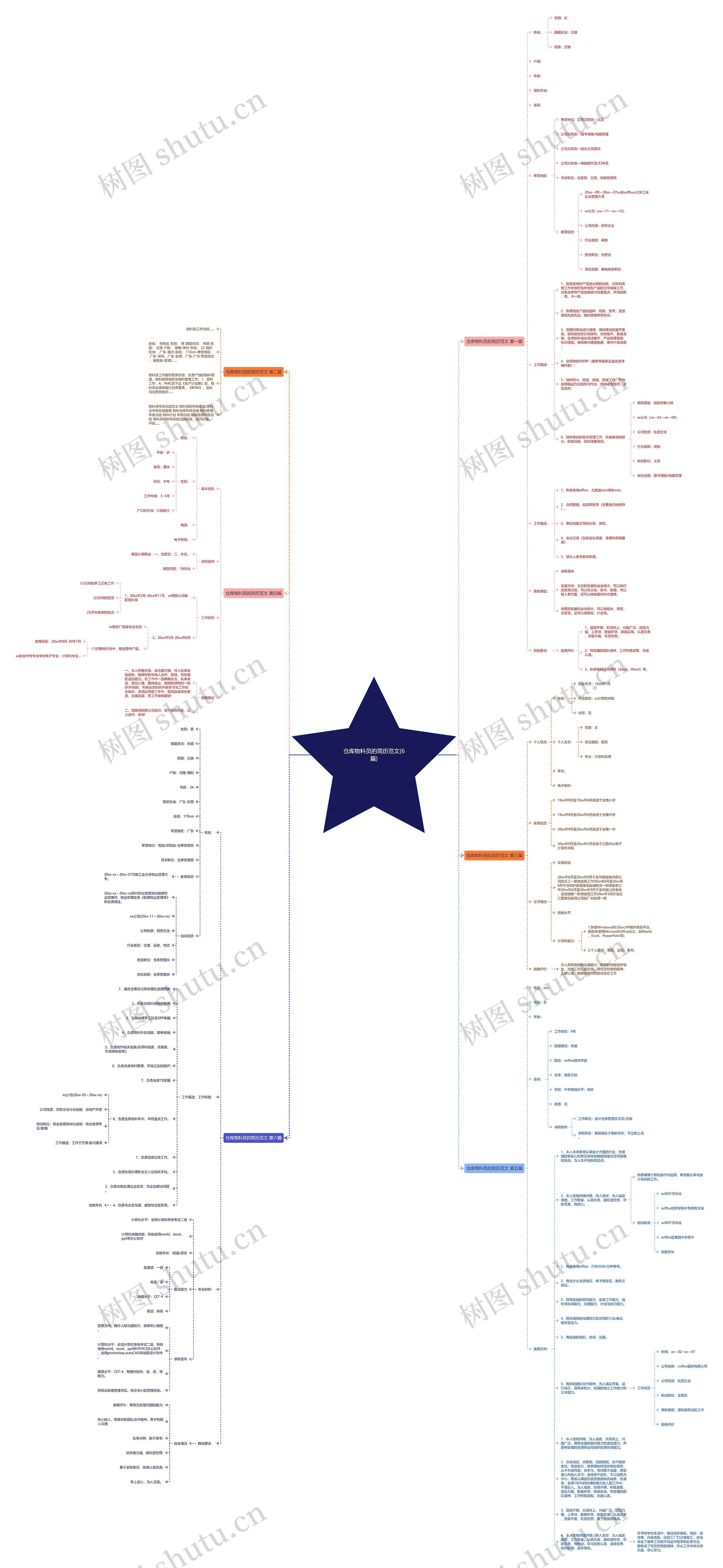 仓库物料员的简历范文(6篇)思维导图