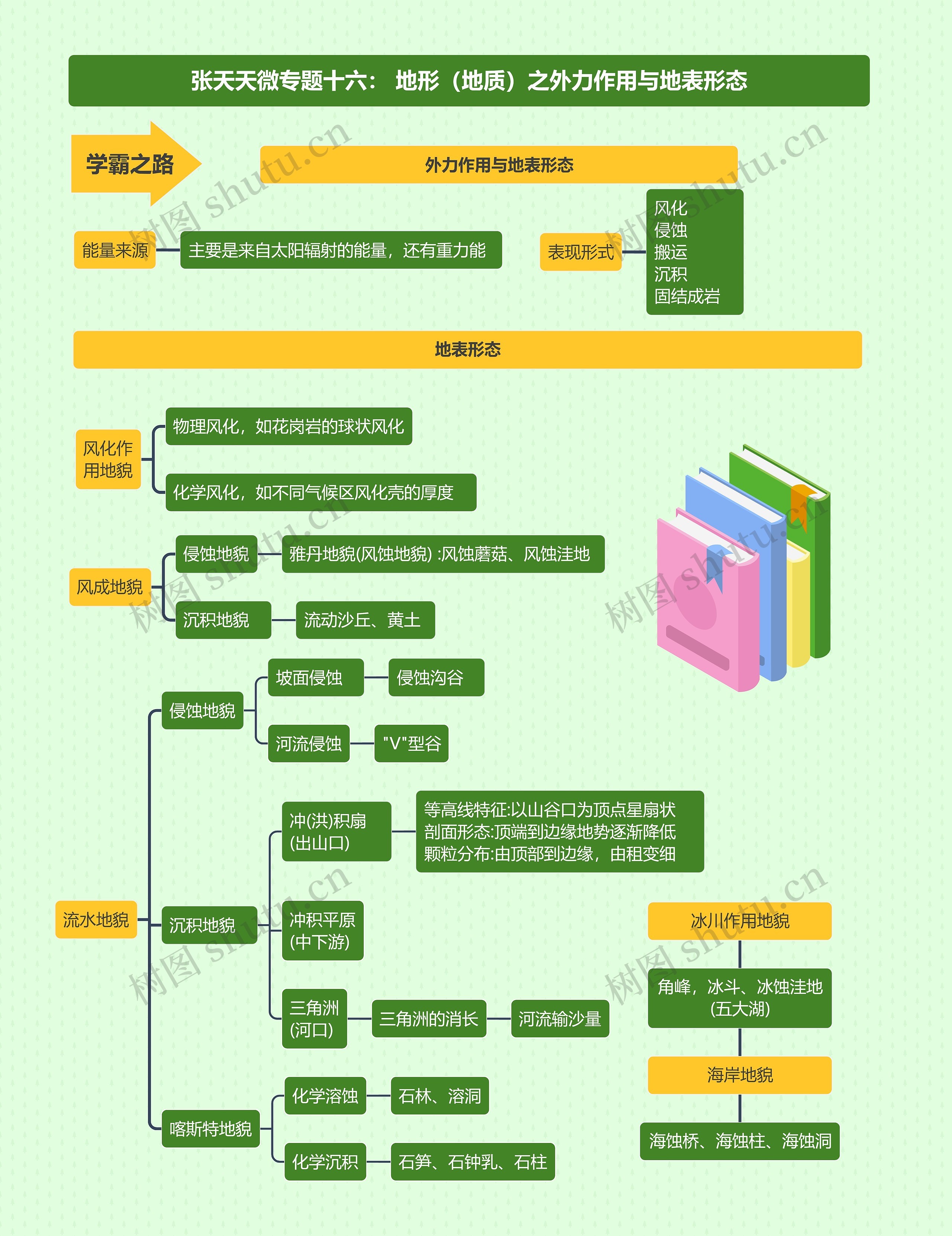 张天天微专题十六： 地形（地质）之外力作用与地表形态