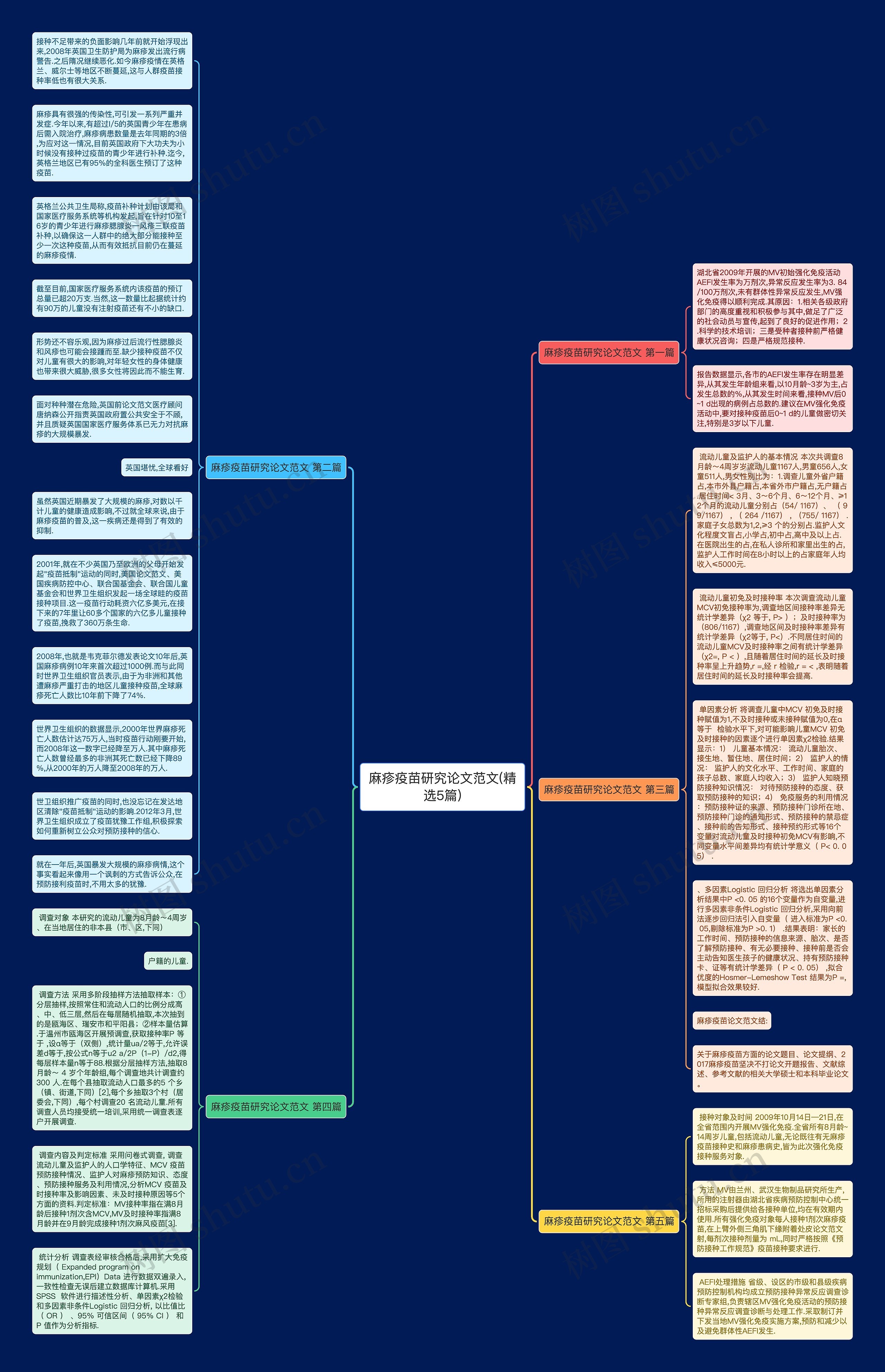 麻疹疫苗研究论文范文(精选5篇)思维导图