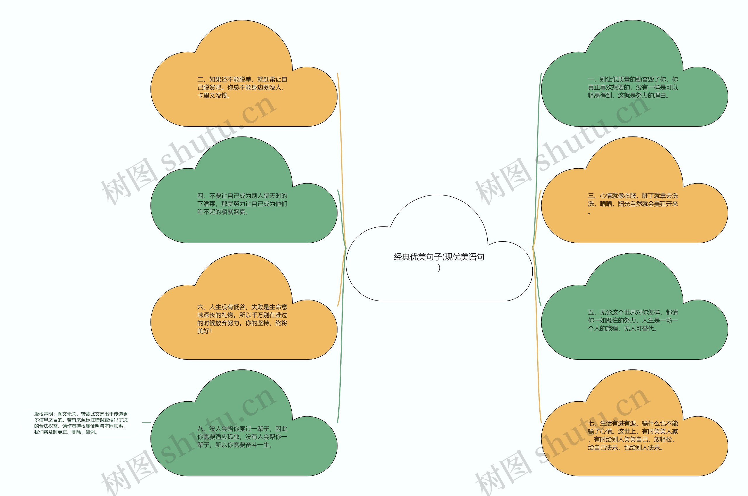 经典优美句子(现优美语句)思维导图