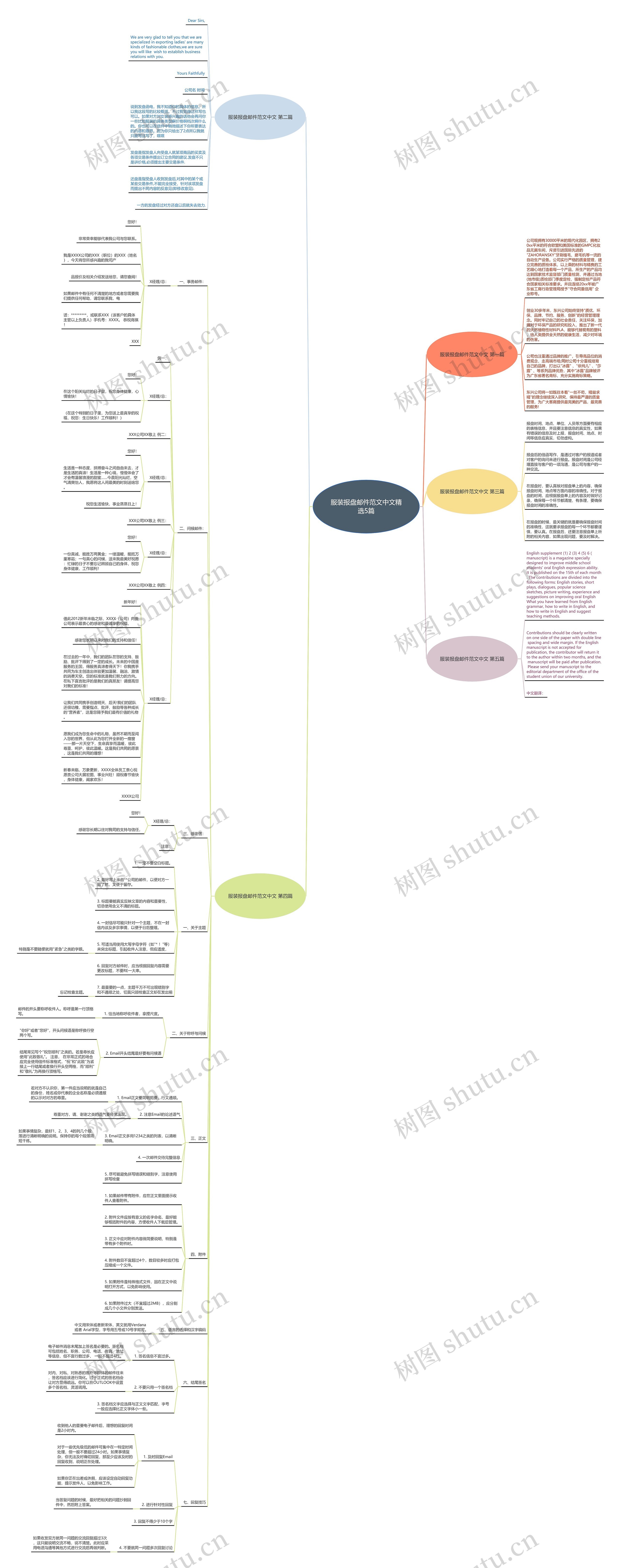 服装报盘邮件范文中文精选5篇思维导图