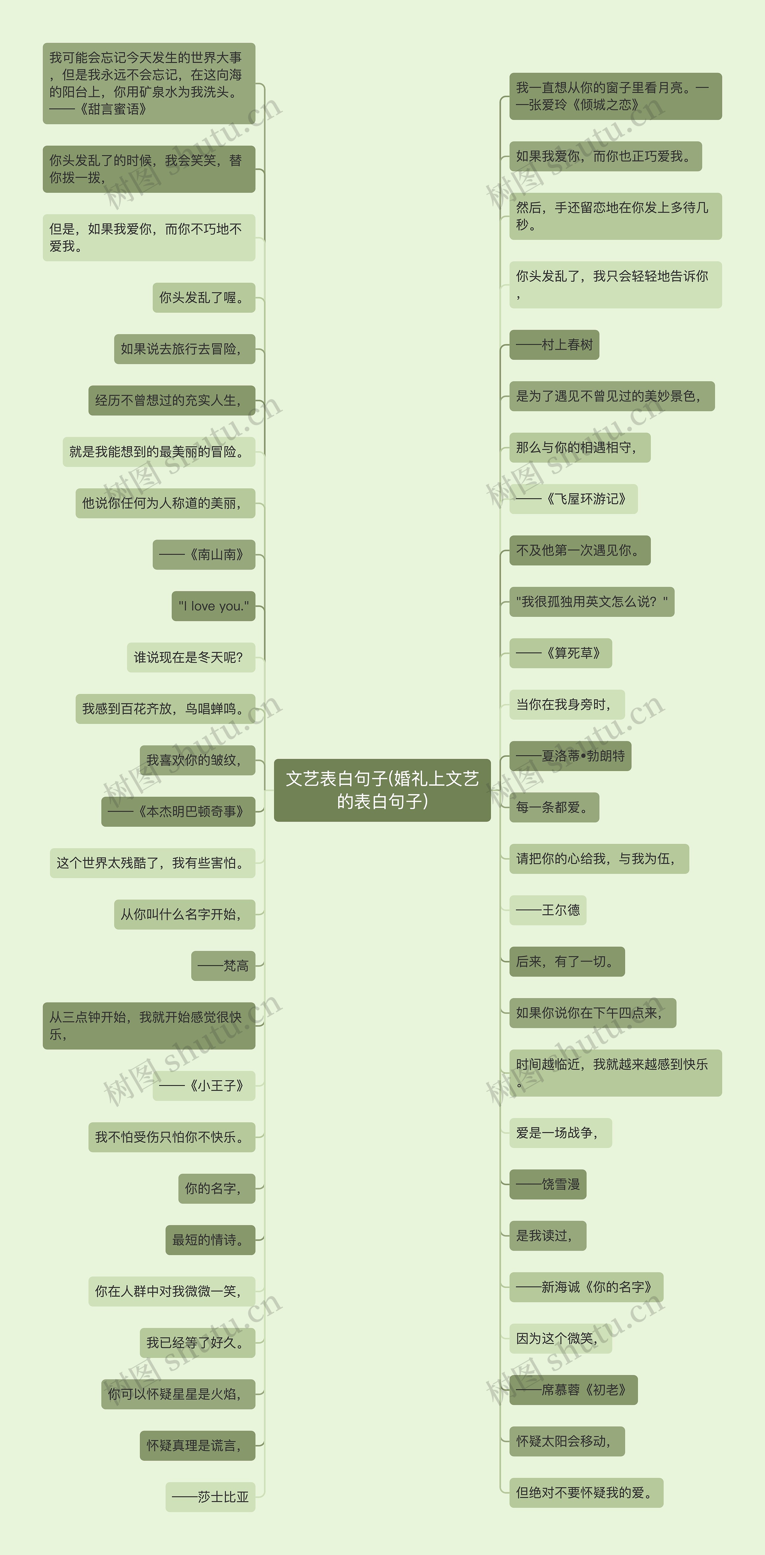 文艺表白句子(婚礼上文艺的表白句子)思维导图