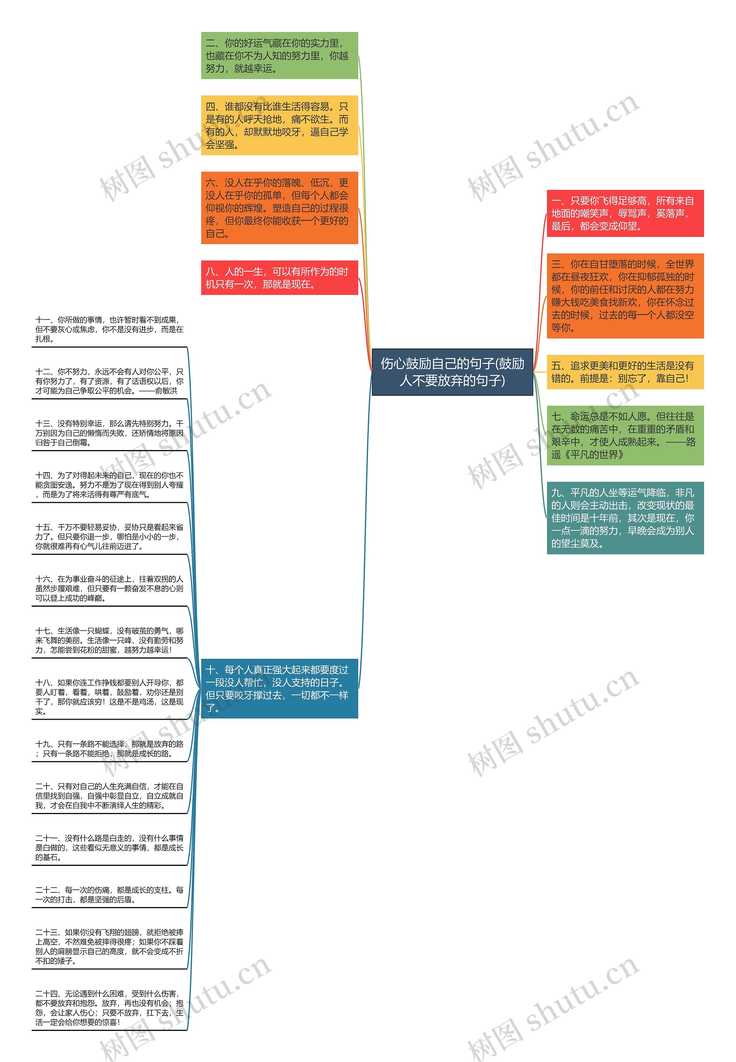 伤心鼓励自己的句子(鼓励人不要放弃的句子)思维导图