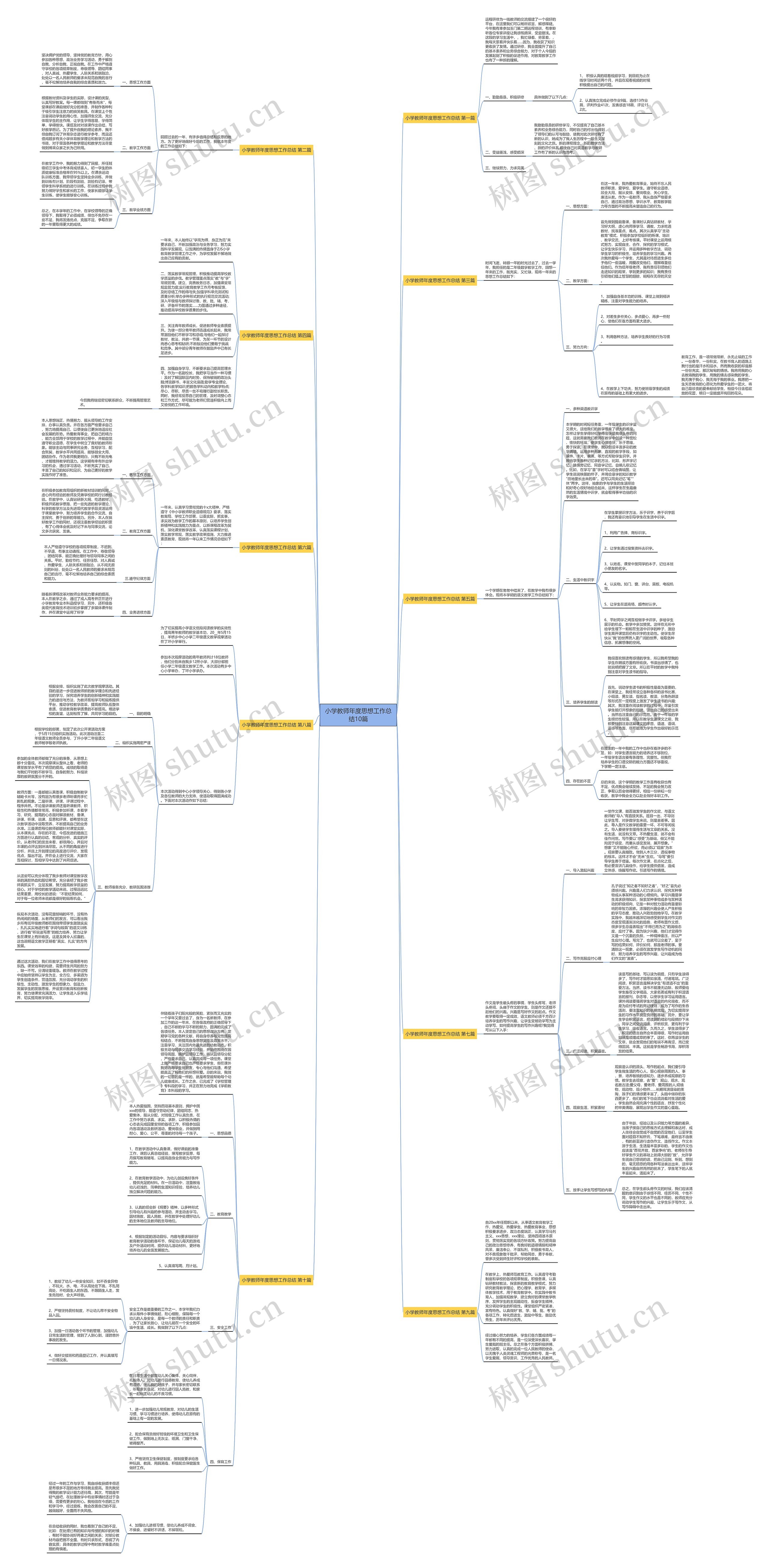 小学教师年度思想工作总结10篇思维导图高清图 小学教师年度思想工作总结10篇思维导图