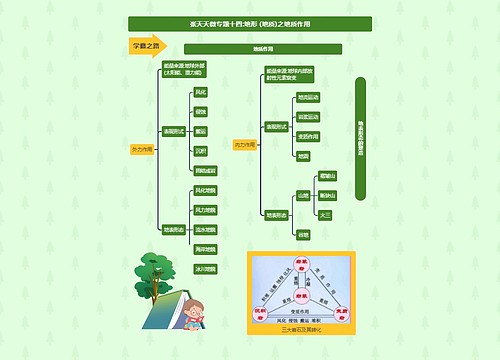 张天天微专题十四:地形 (地质)之地质作用