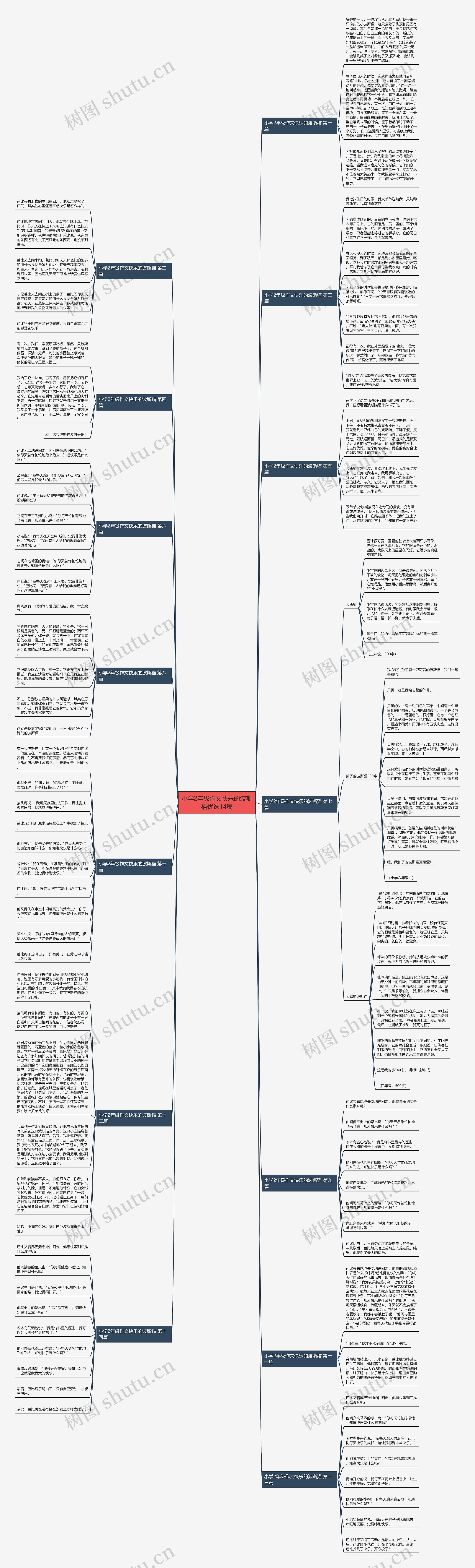 小学2年级作文快乐的波斯猫优选14篇思维导图