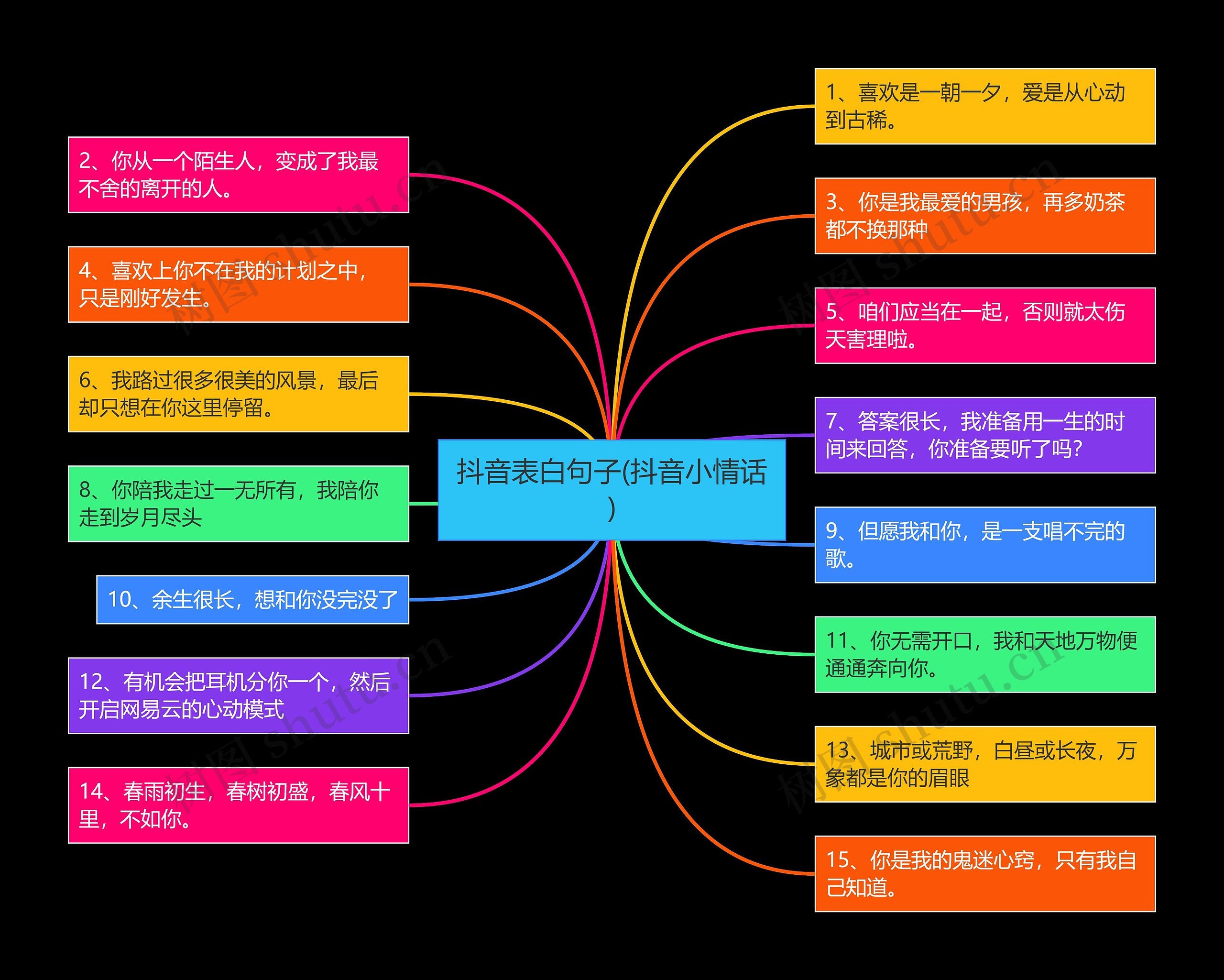 抖音表白句子(抖音小情话)思维导图