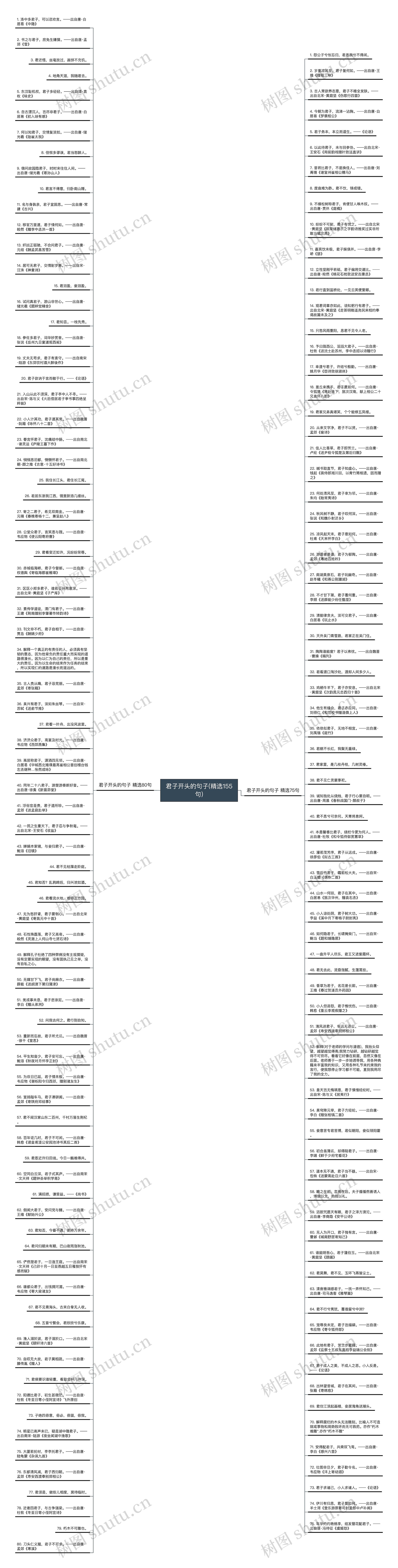 君子开头的句子(精选155句)思维导图