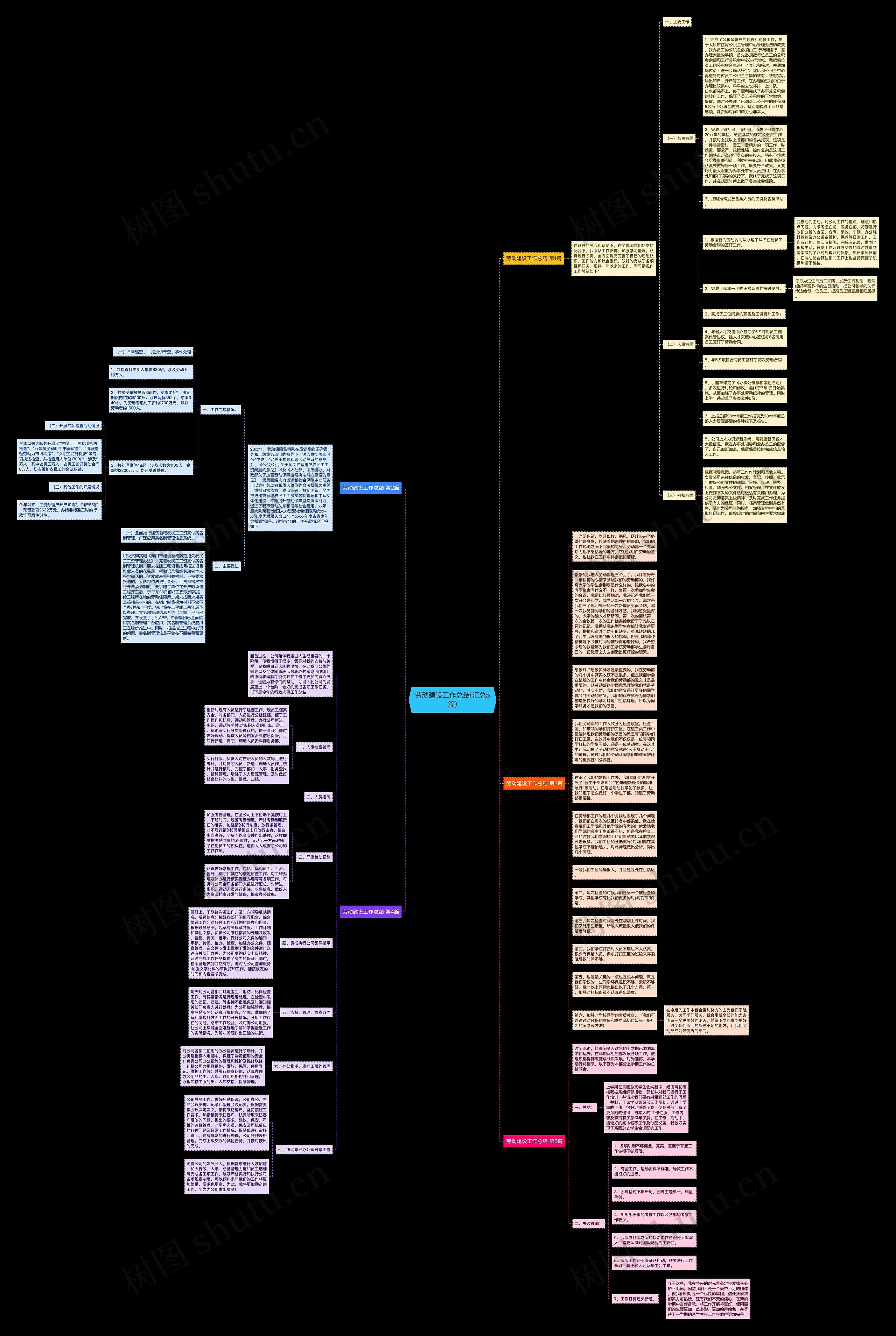 劳动建设工作总结(汇总5篇)思维导图