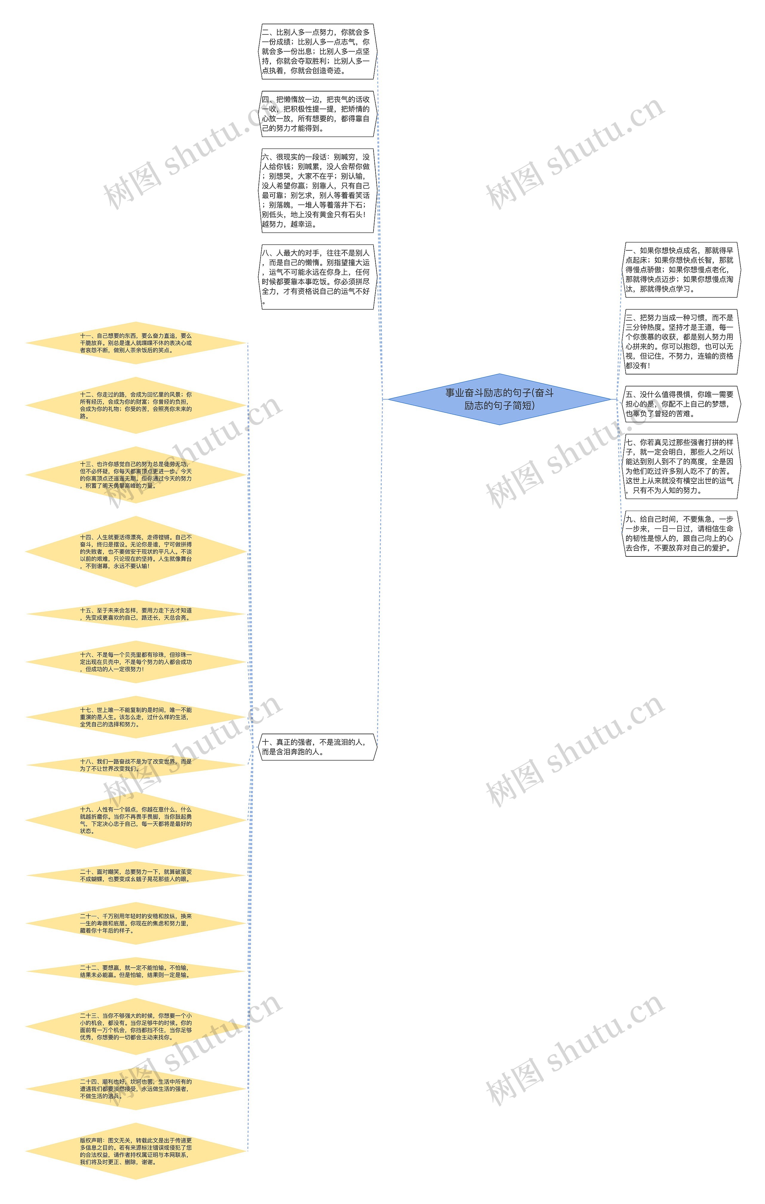 事业奋斗励志的句子(奋斗励志的句子简短)思维导图