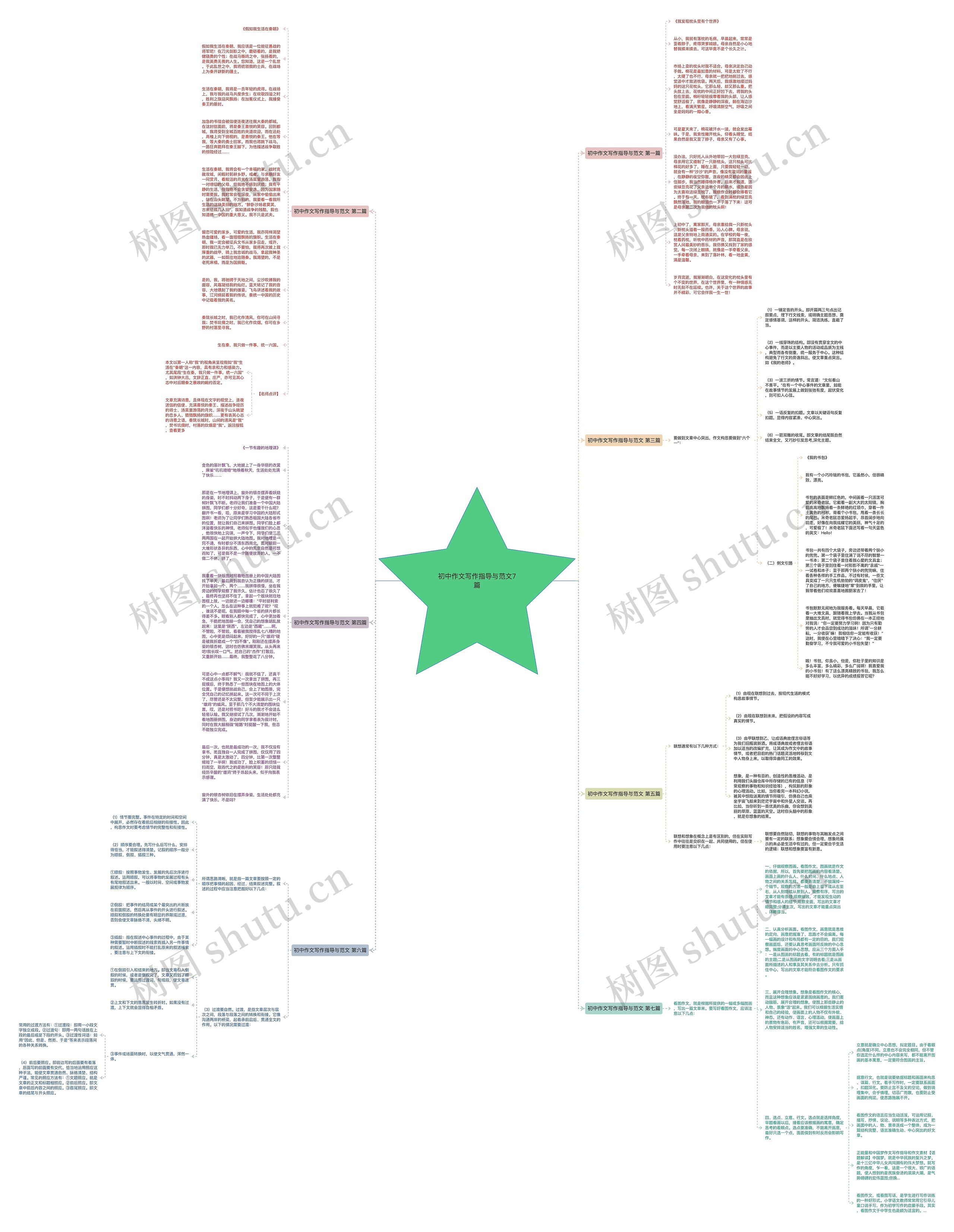 初中作文写作指导与范文7篇思维导图