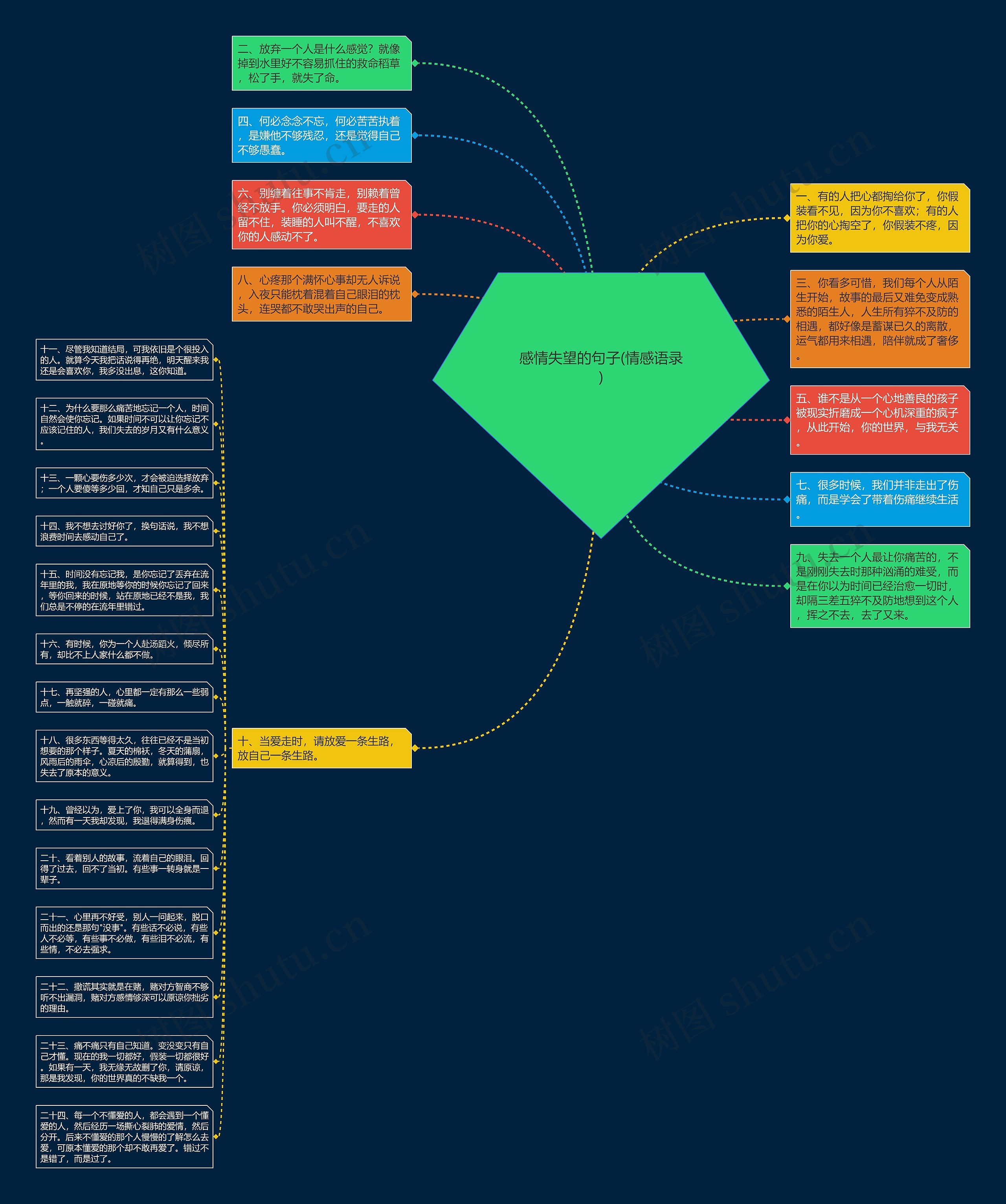 感情失望的句子(情感语录)思维导图