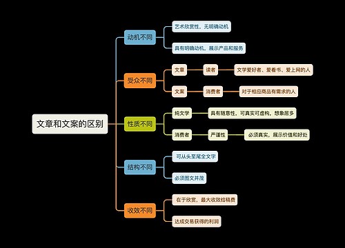 文章和文案的区别