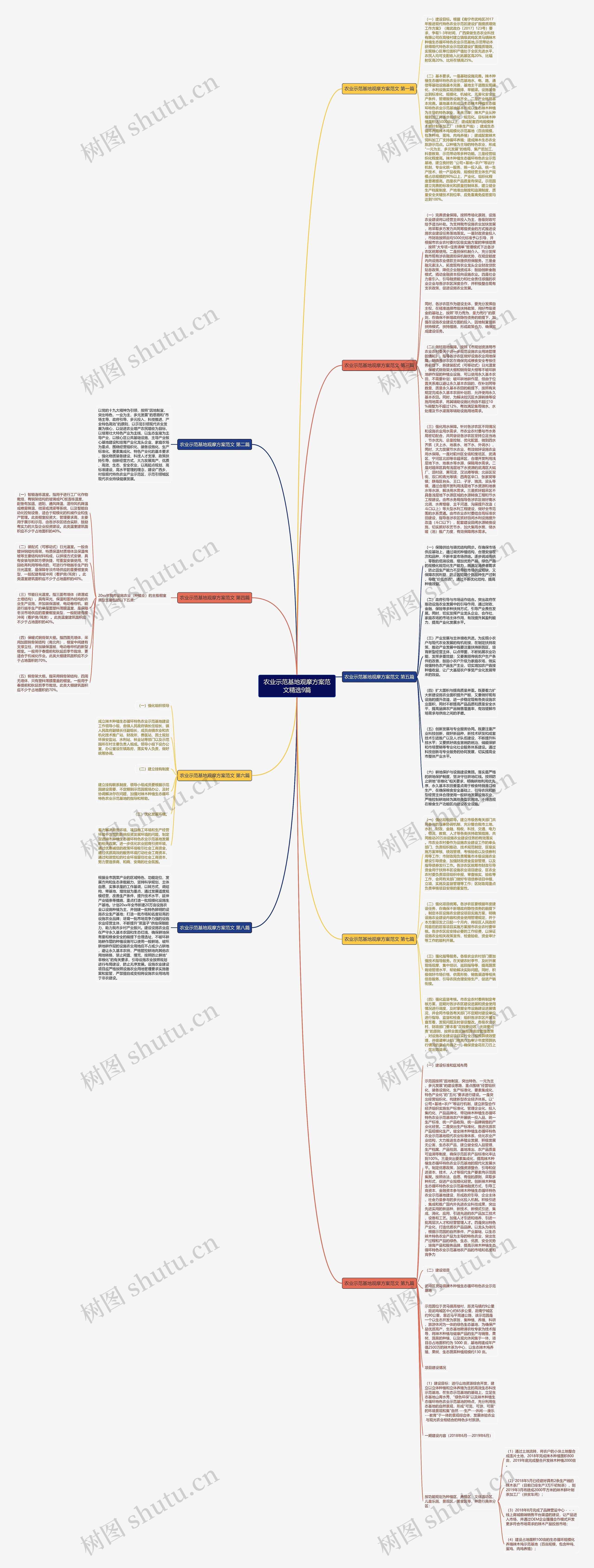 农业示范基地观摩方案范文精选9篇思维导图