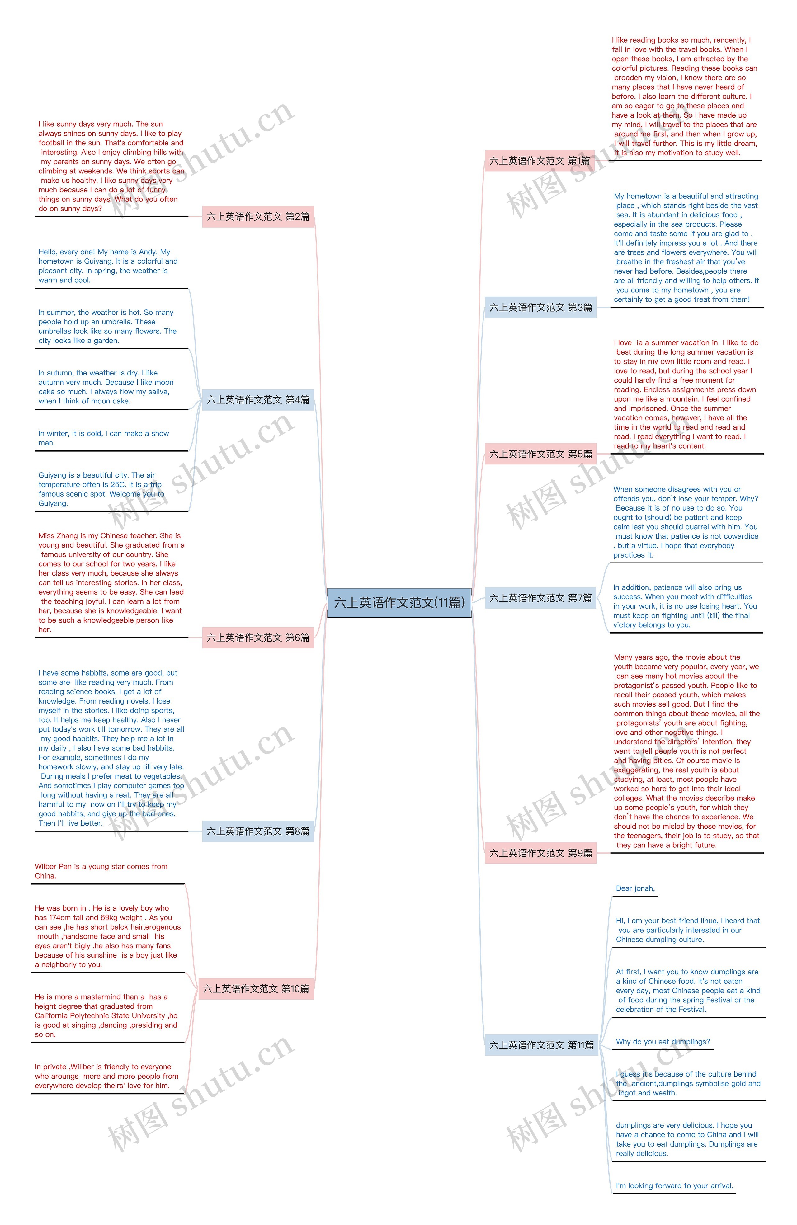 六上英语作文范文(11篇)思维导图