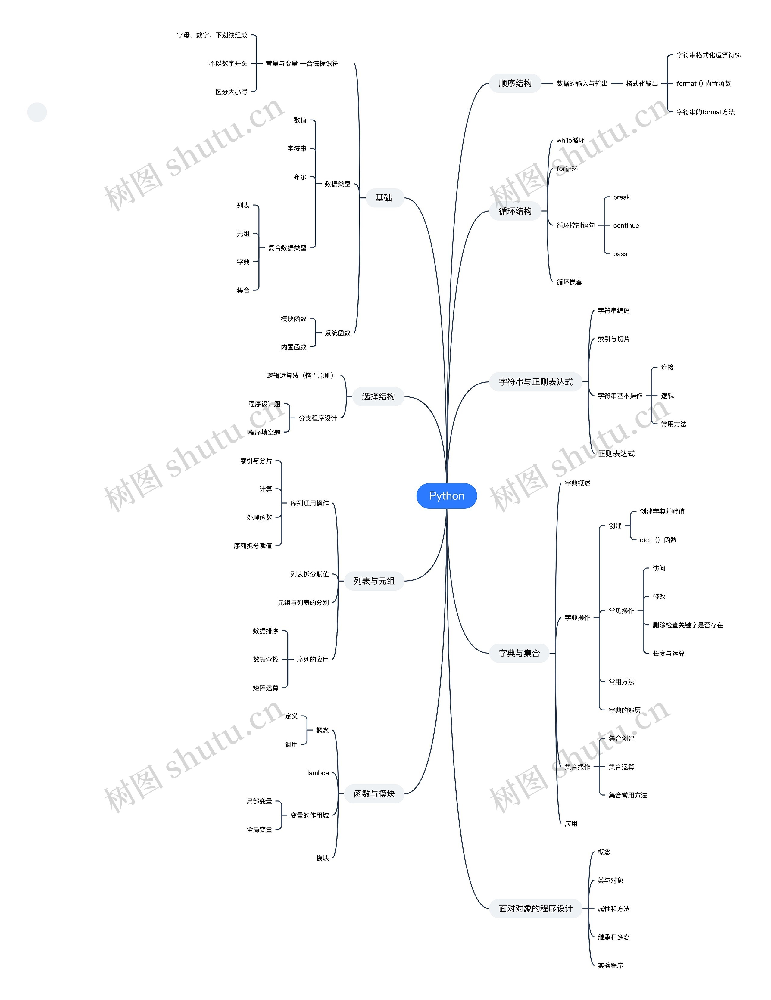 Python思维导图